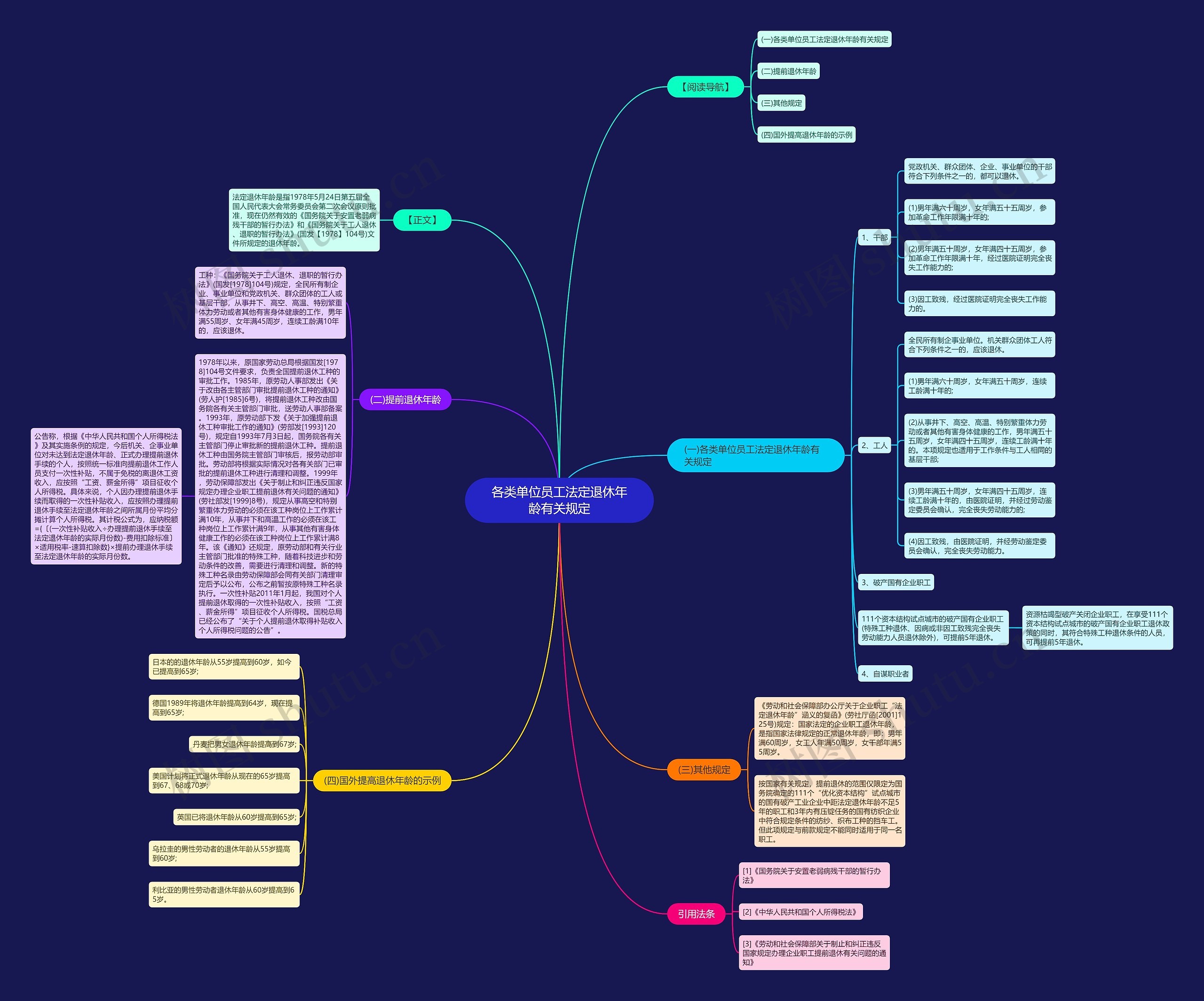 各类单位员工法定退休年龄有关规定思维导图