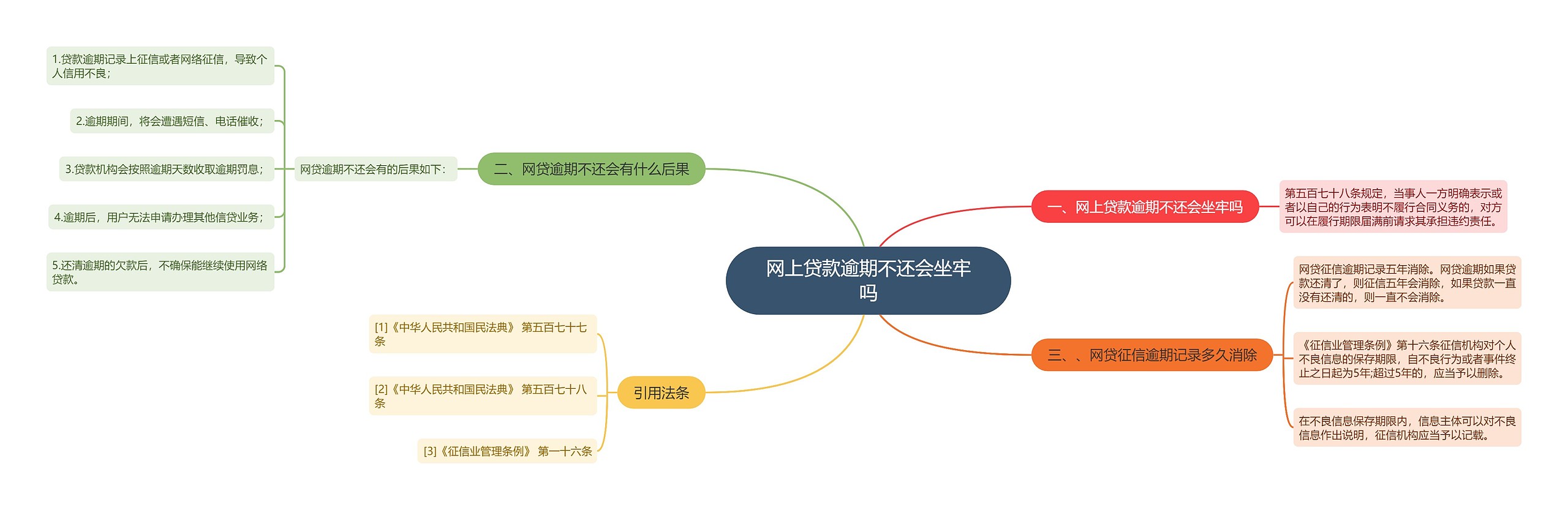 网上贷款逾期不还会坐牢吗思维导图