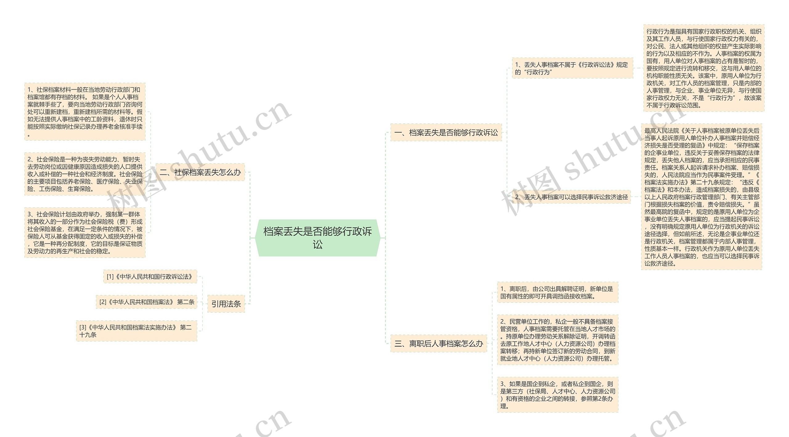 档案丢失是否能够行政诉讼思维导图