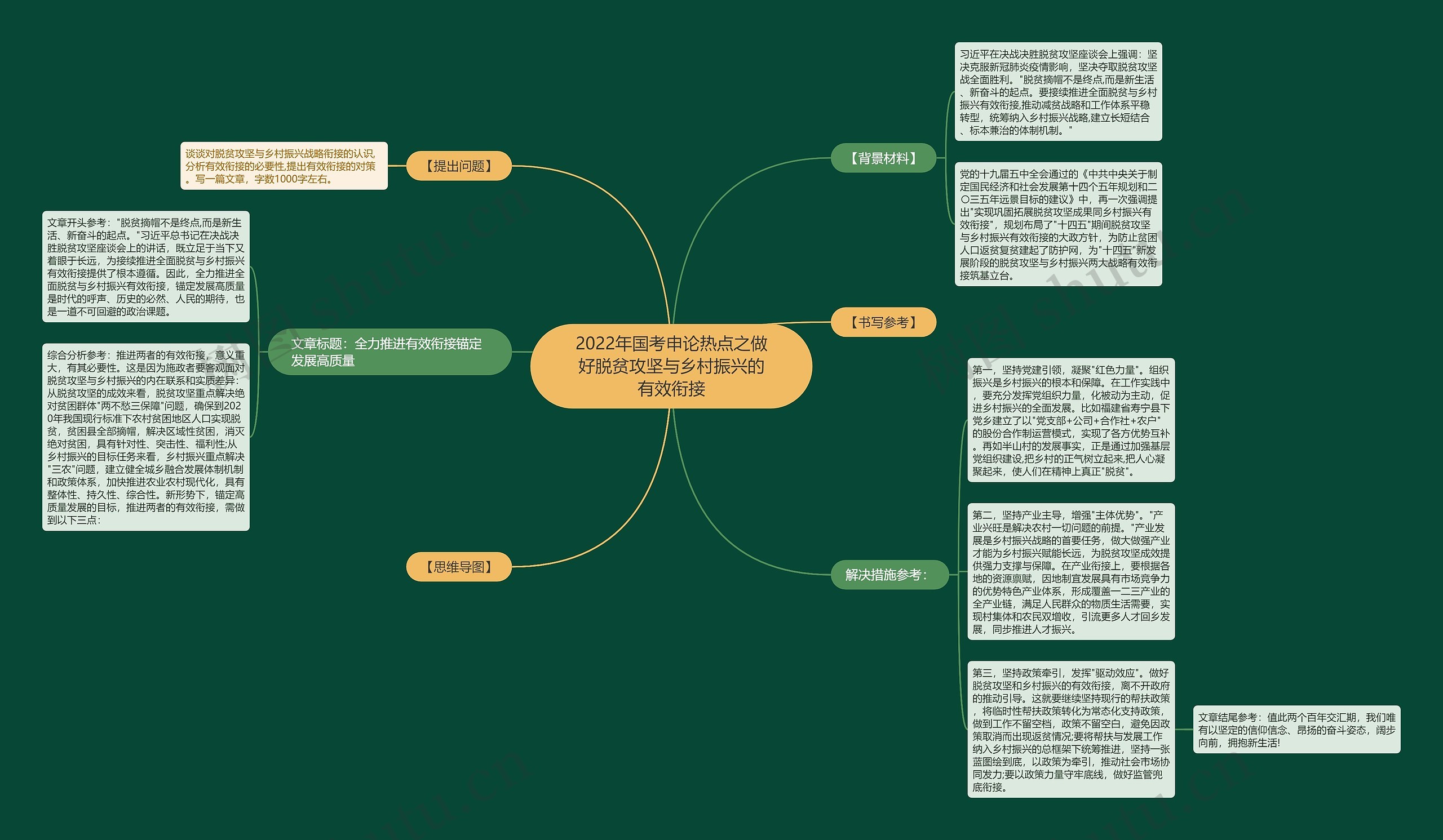 2022年国考申论热点之做好脱贫攻坚与乡村振兴的有效衔接思维导图
