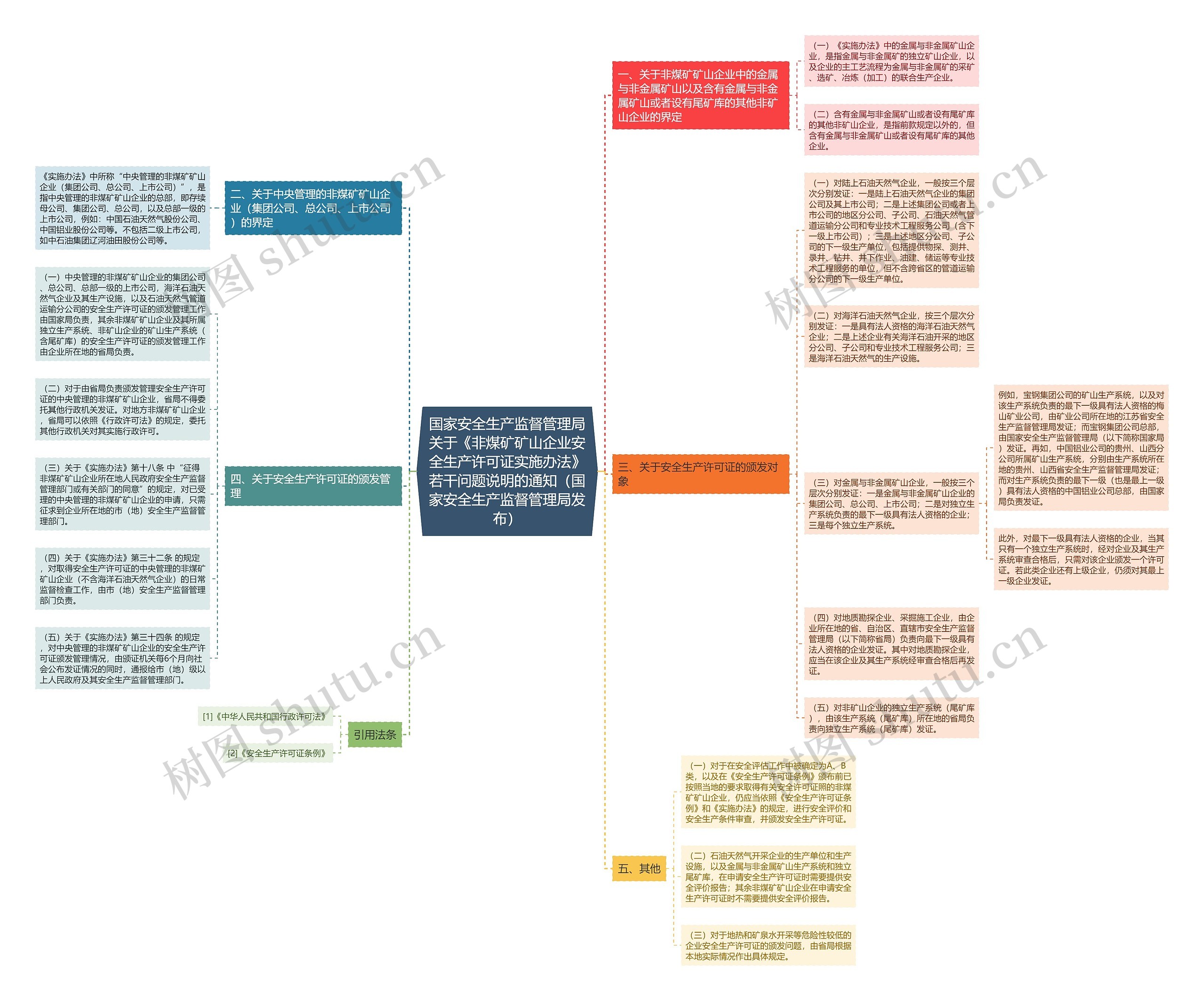 国家安全生产监督管理局关于《非煤矿矿山企业安全生产许可证实施办法》若干问题说明的通知（国家安全生产监督管理局发布）思维导图