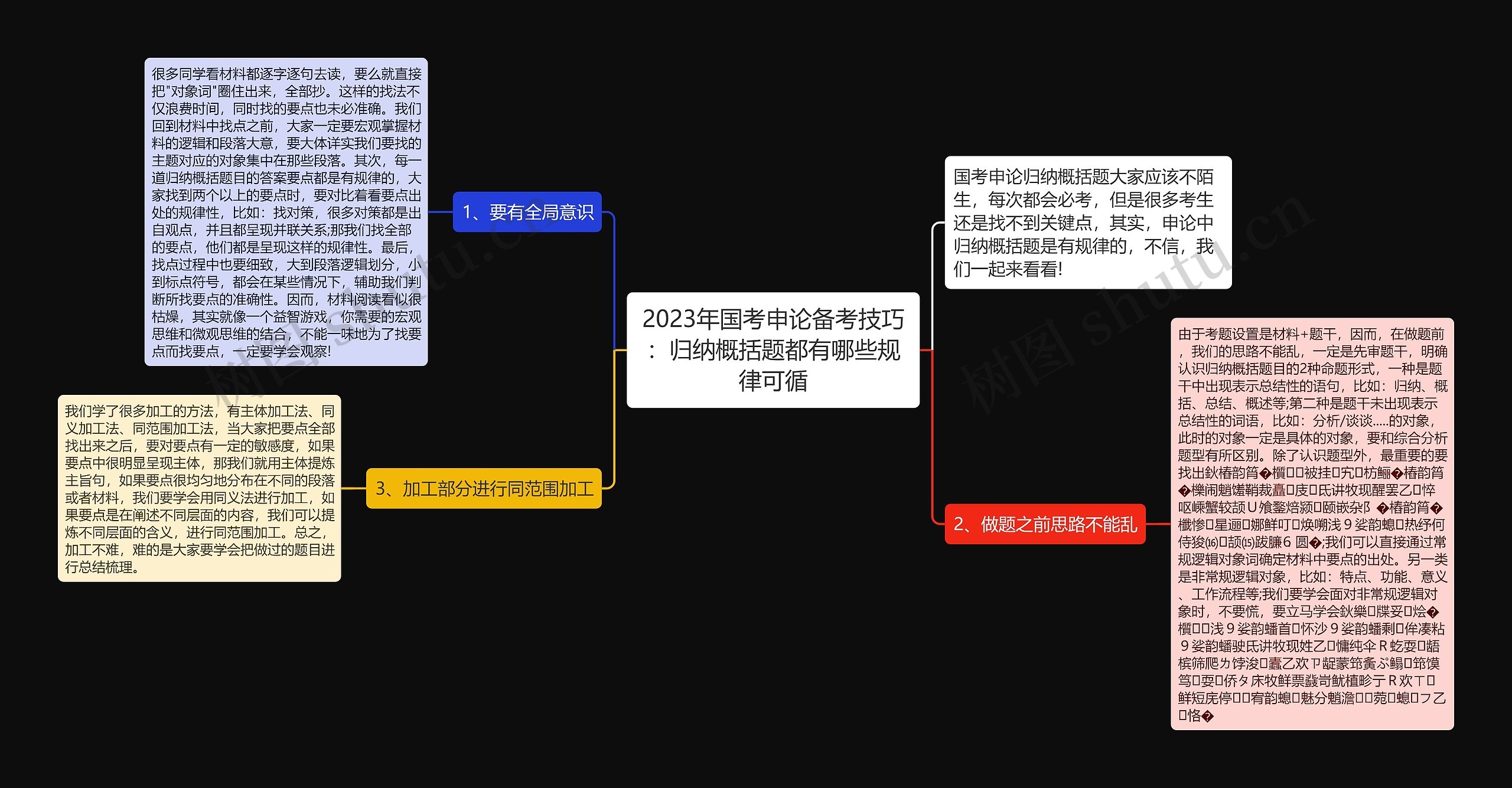 2023年国考申论备考技巧：归纳概括题都有哪些规律可循思维导图