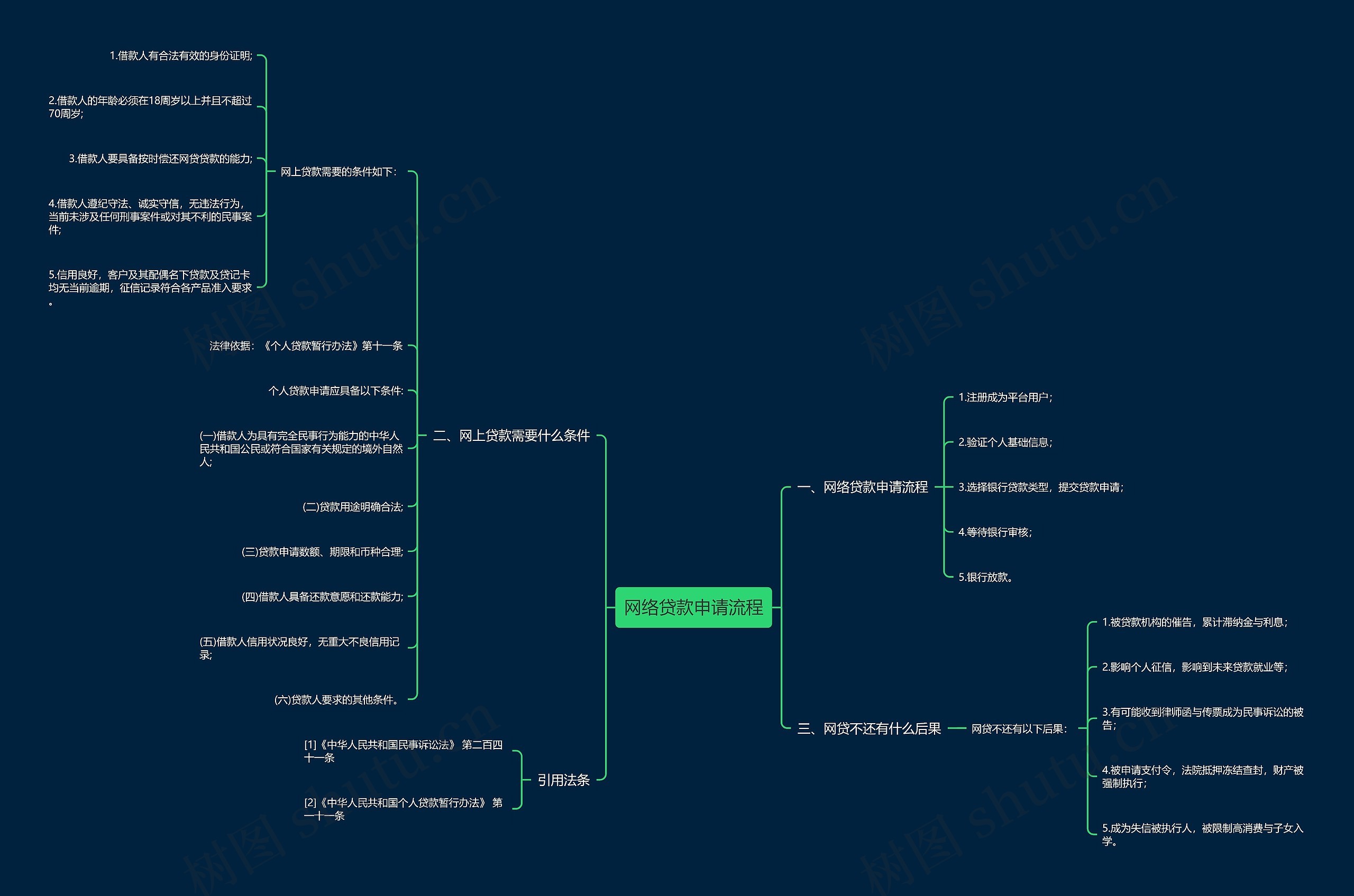网络贷款申请流程思维导图