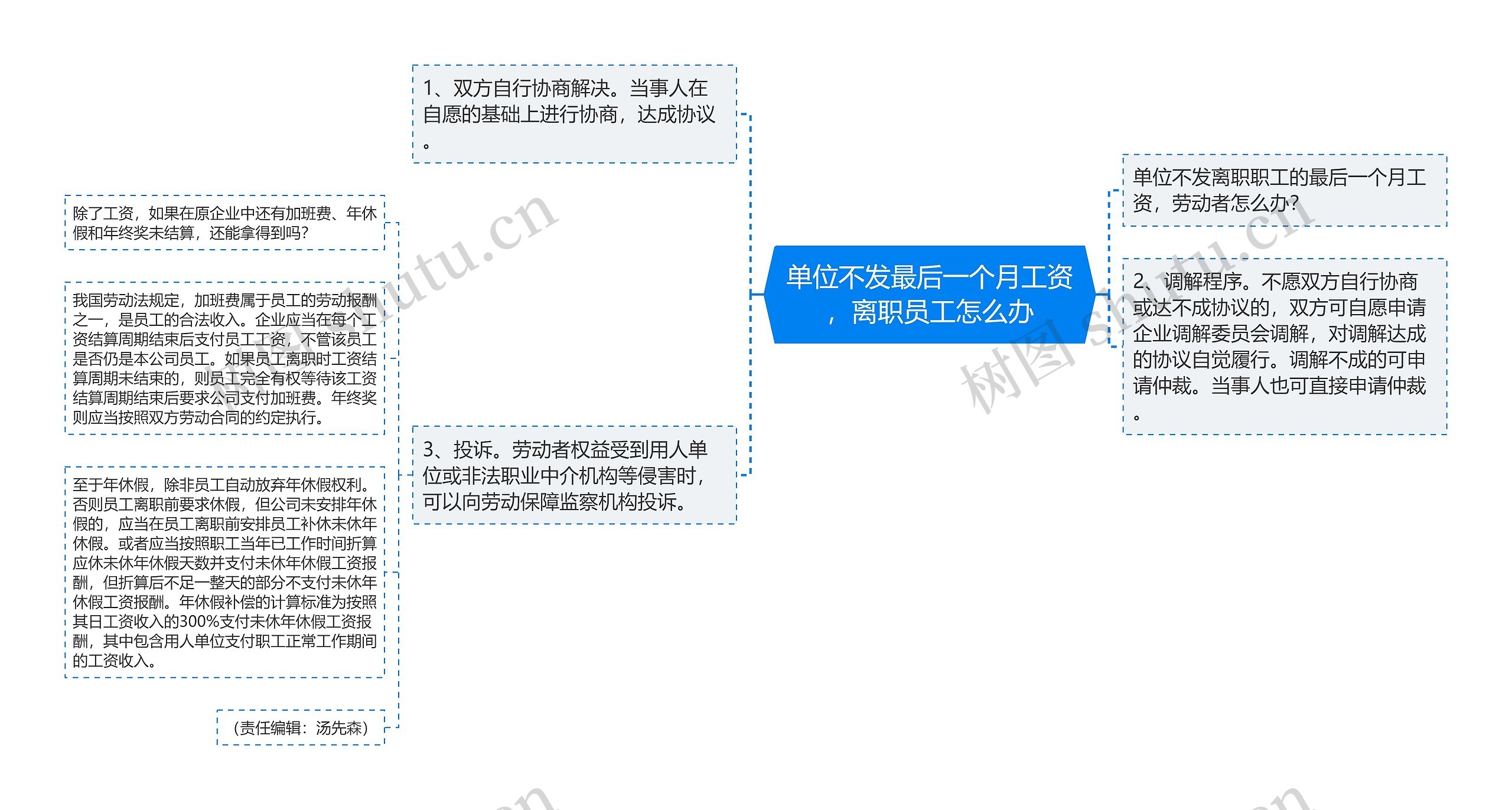 单位不发最后一个月工资，离职员工怎么办思维导图