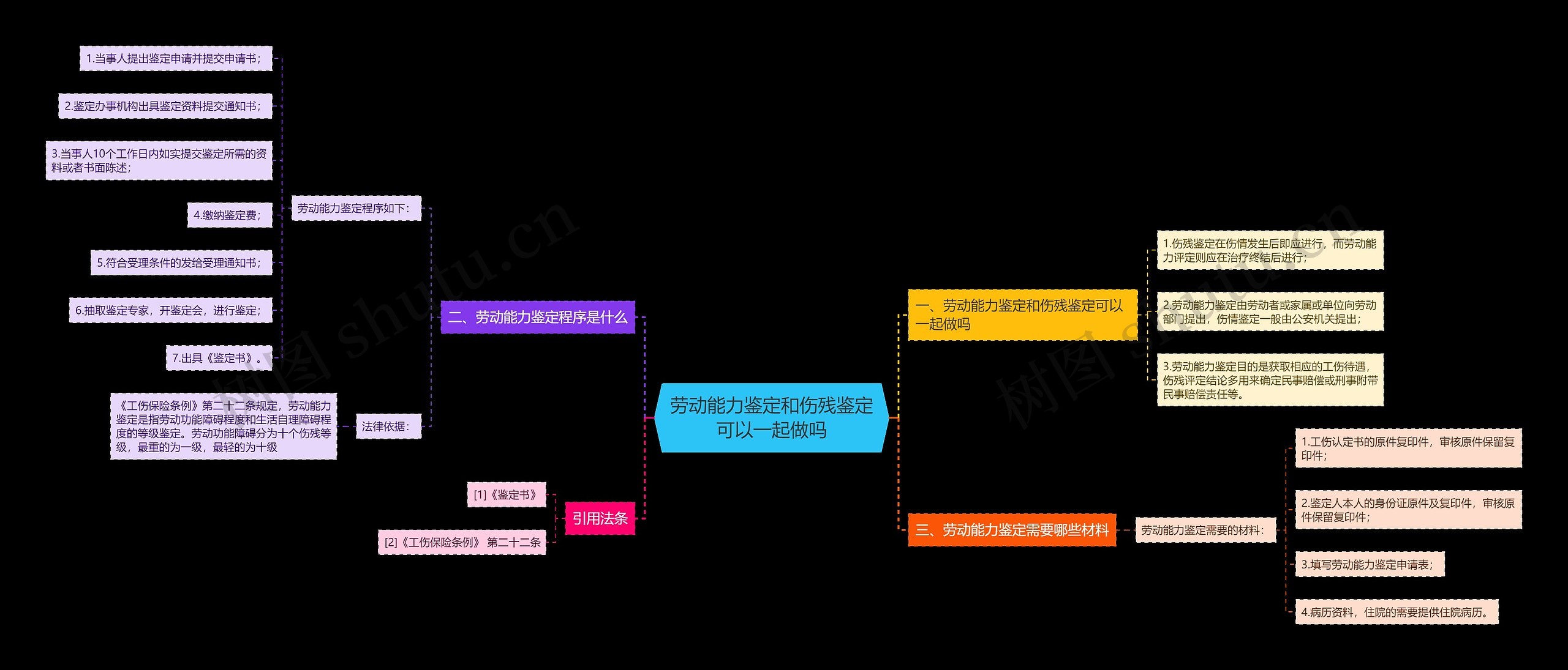 劳动能力鉴定和伤残鉴定可以一起做吗 劳动能力鉴定和伤残鉴定可以一起做吗