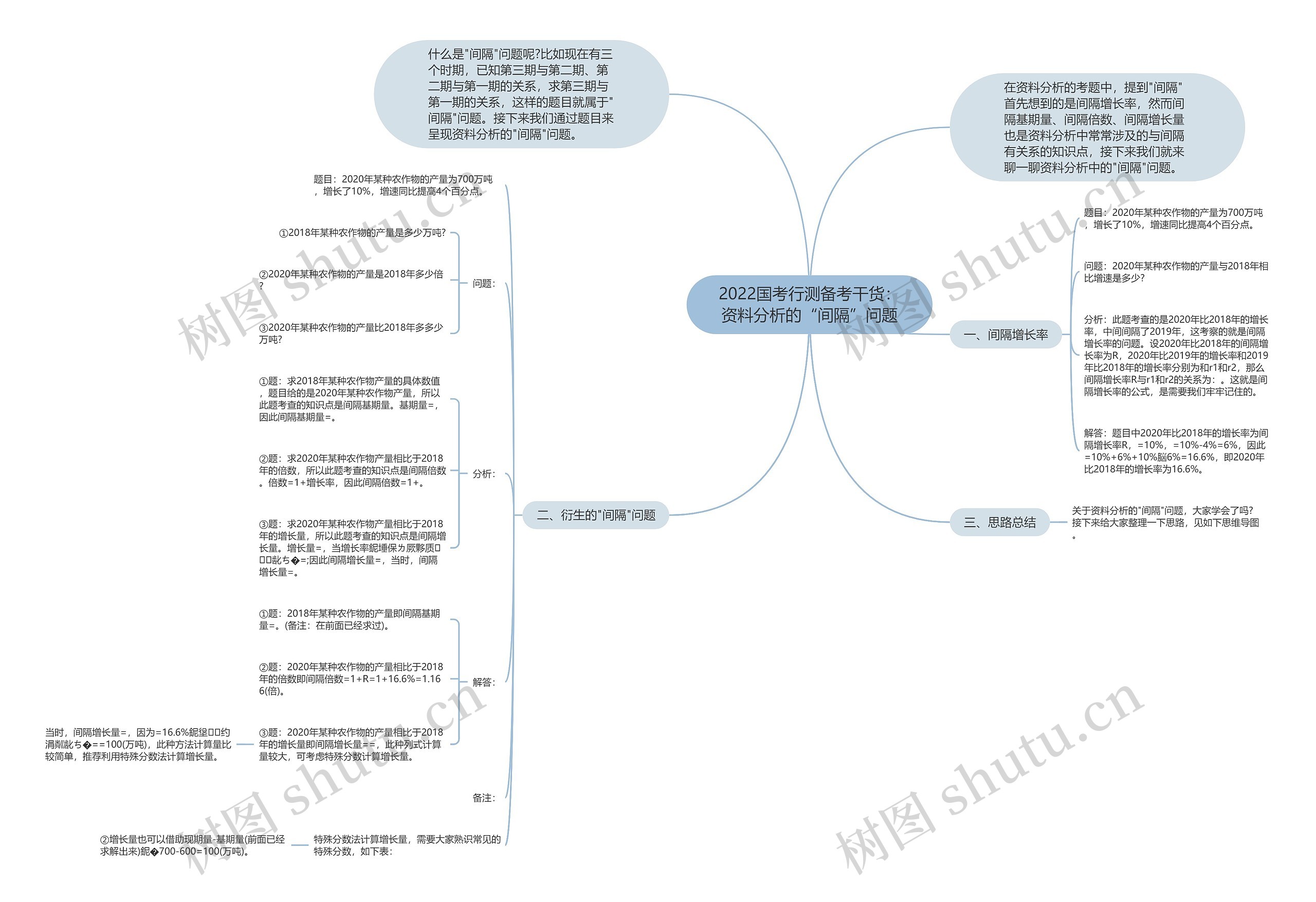 2022国考行测备考干货：资料分析的“间隔”问题思维导图