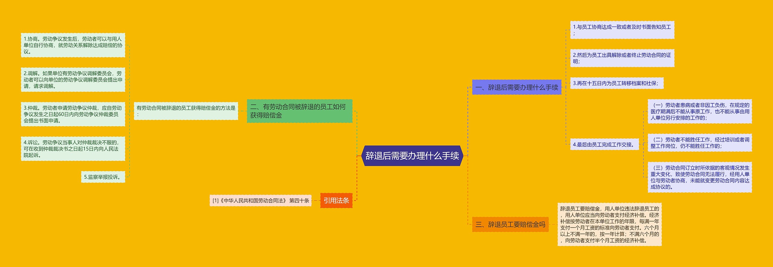 辞退后需要办理什么手续思维导图