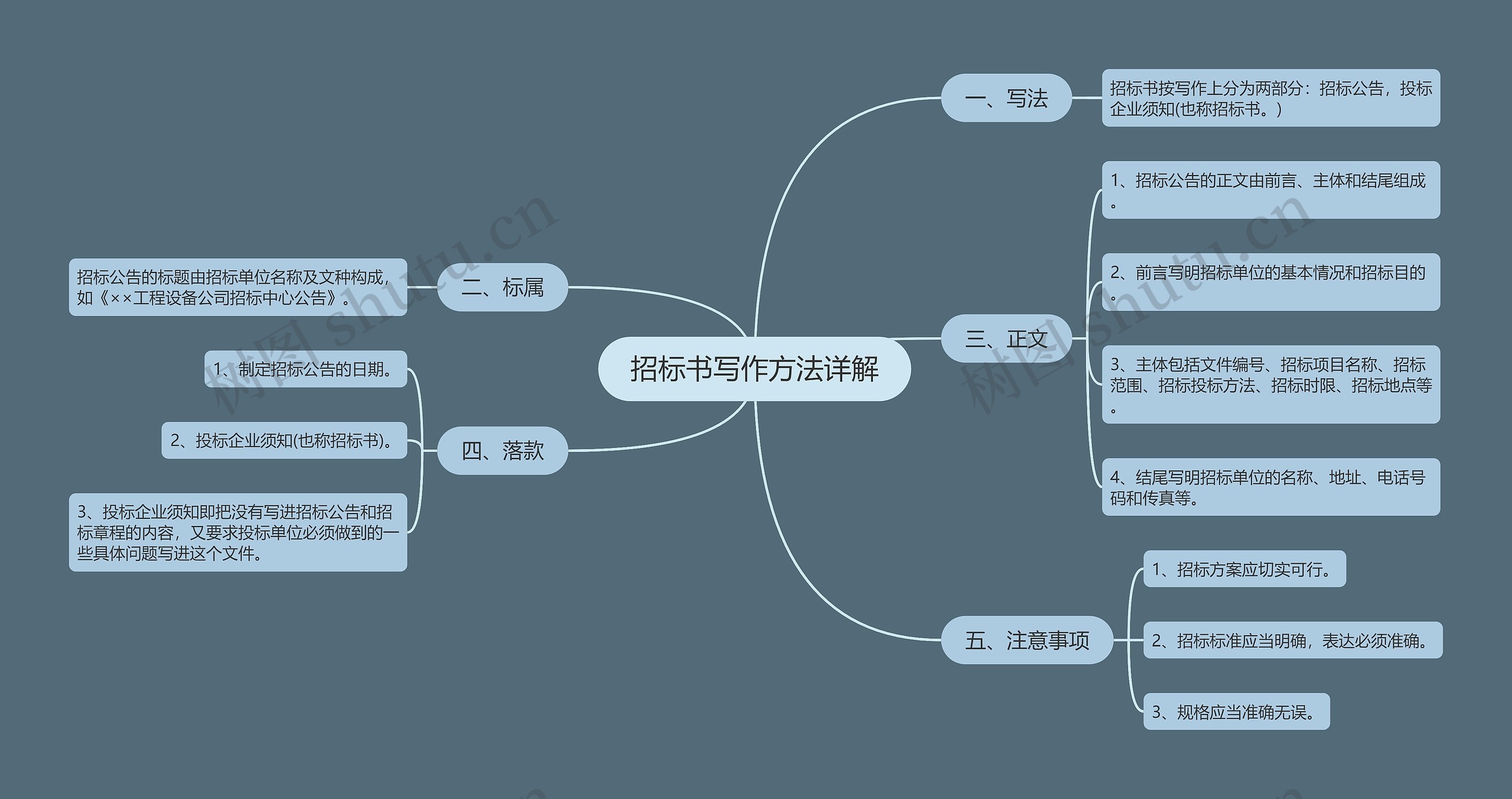 招标书写作方法详解