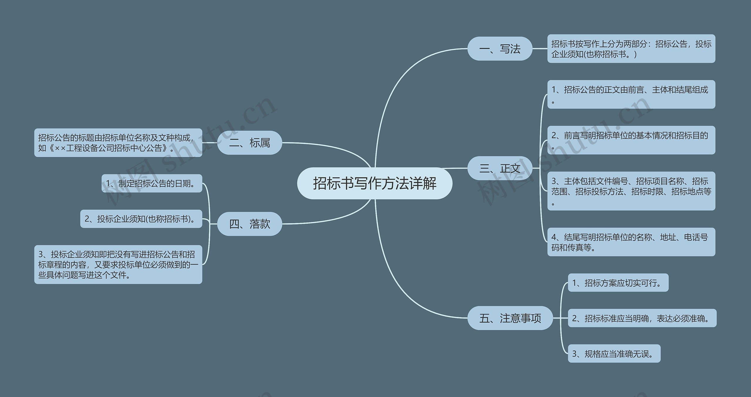 招标书写作方法详解思维导图