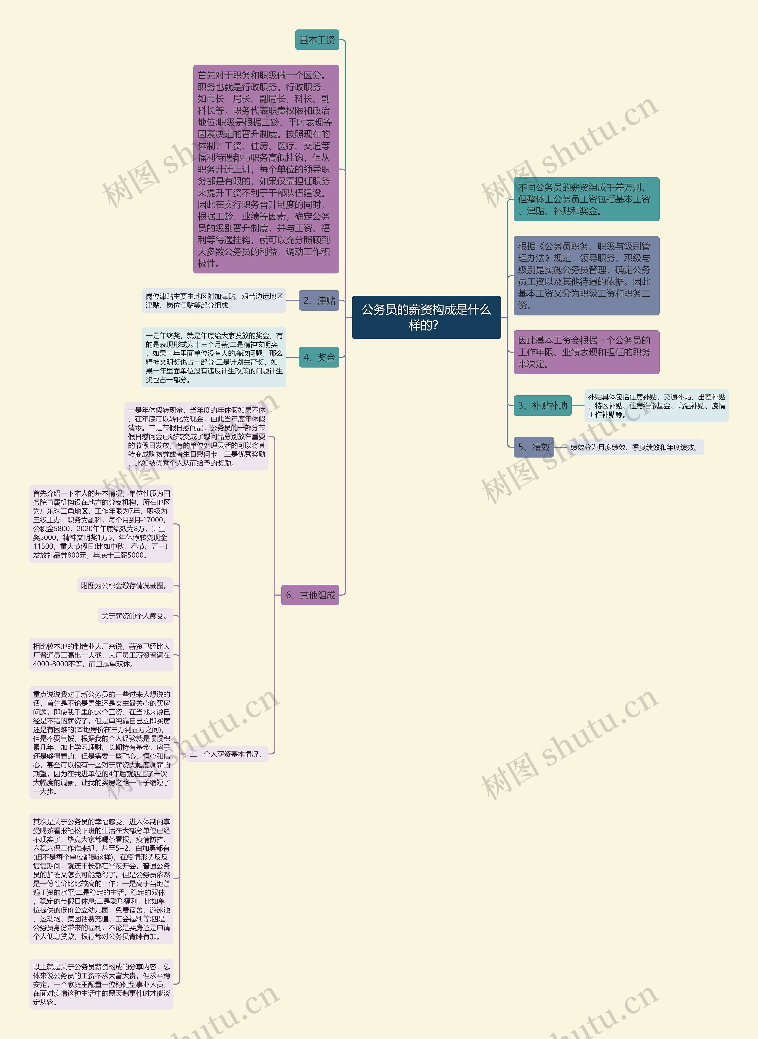 公务员的薪资构成是什么样的？思维导图