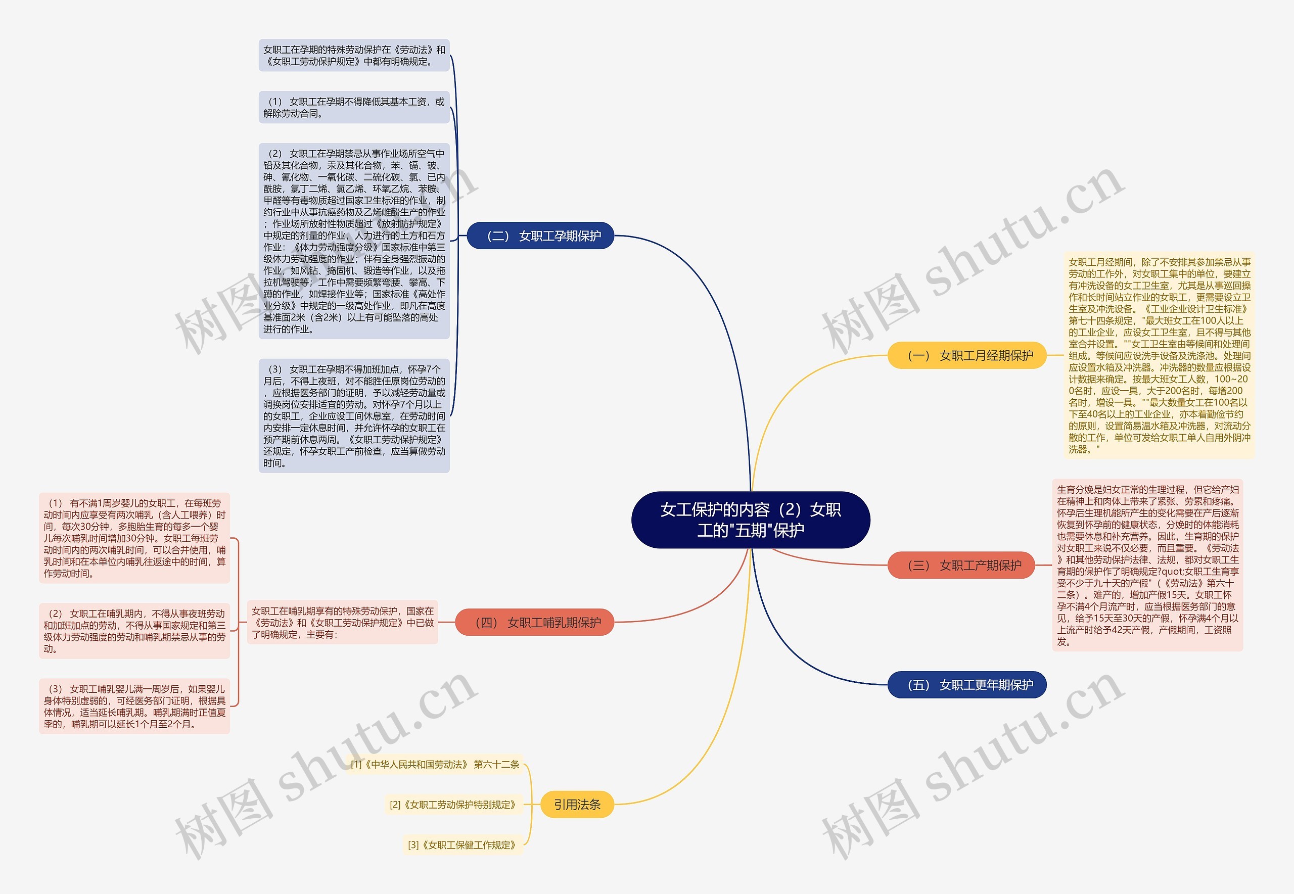 女工保护的内容（2）女职工的"五期"保护思维导图