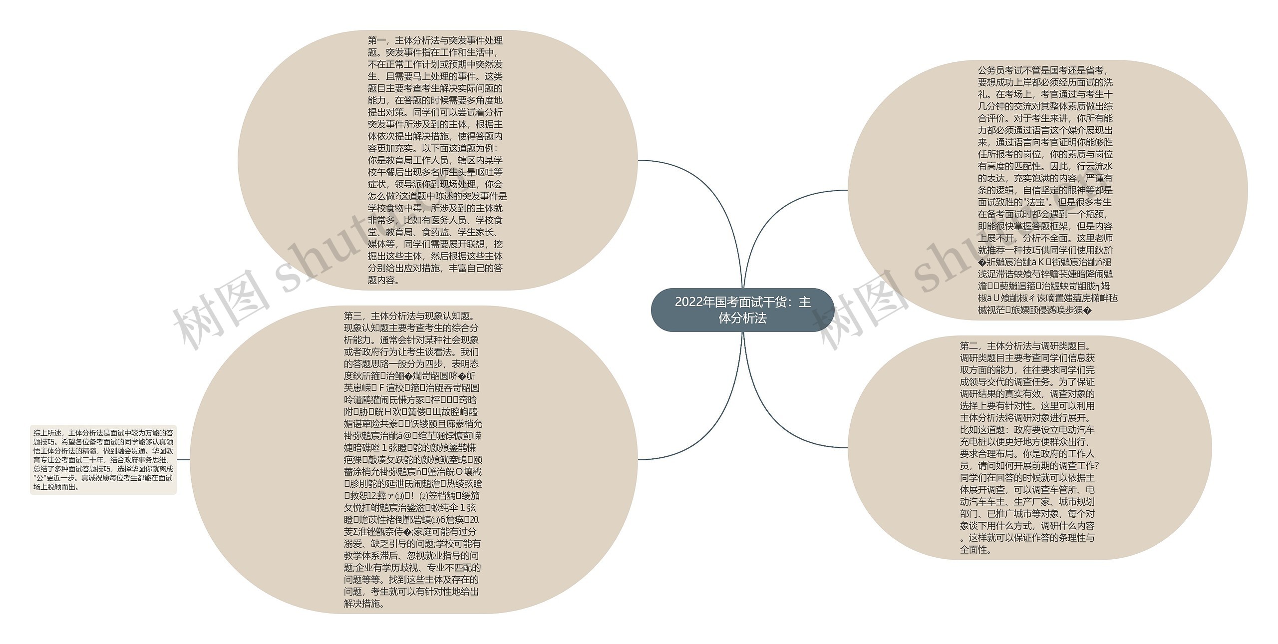 2022年国考面试干货：主体分析法思维导图