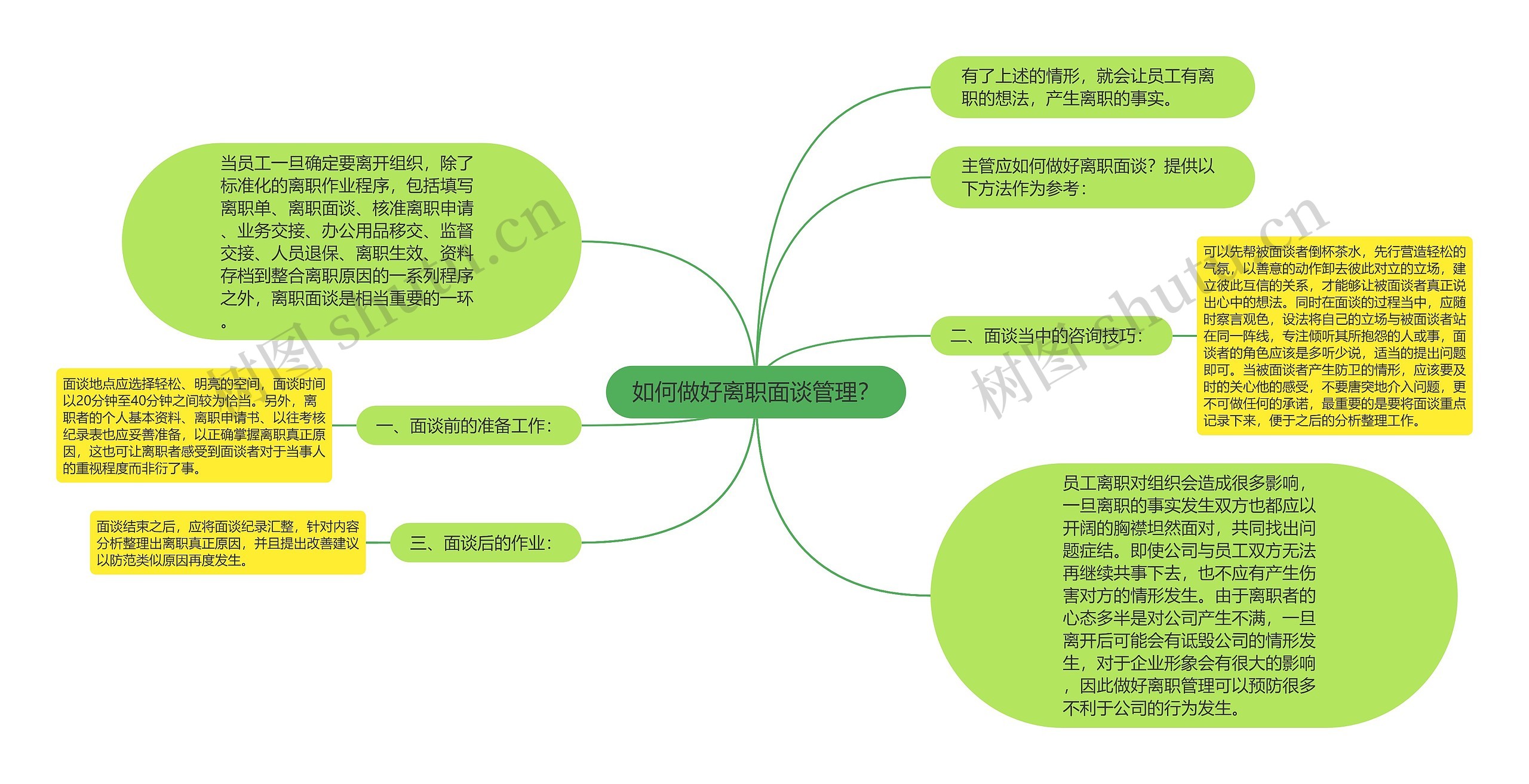 如何做好离职面谈管理？思维导图