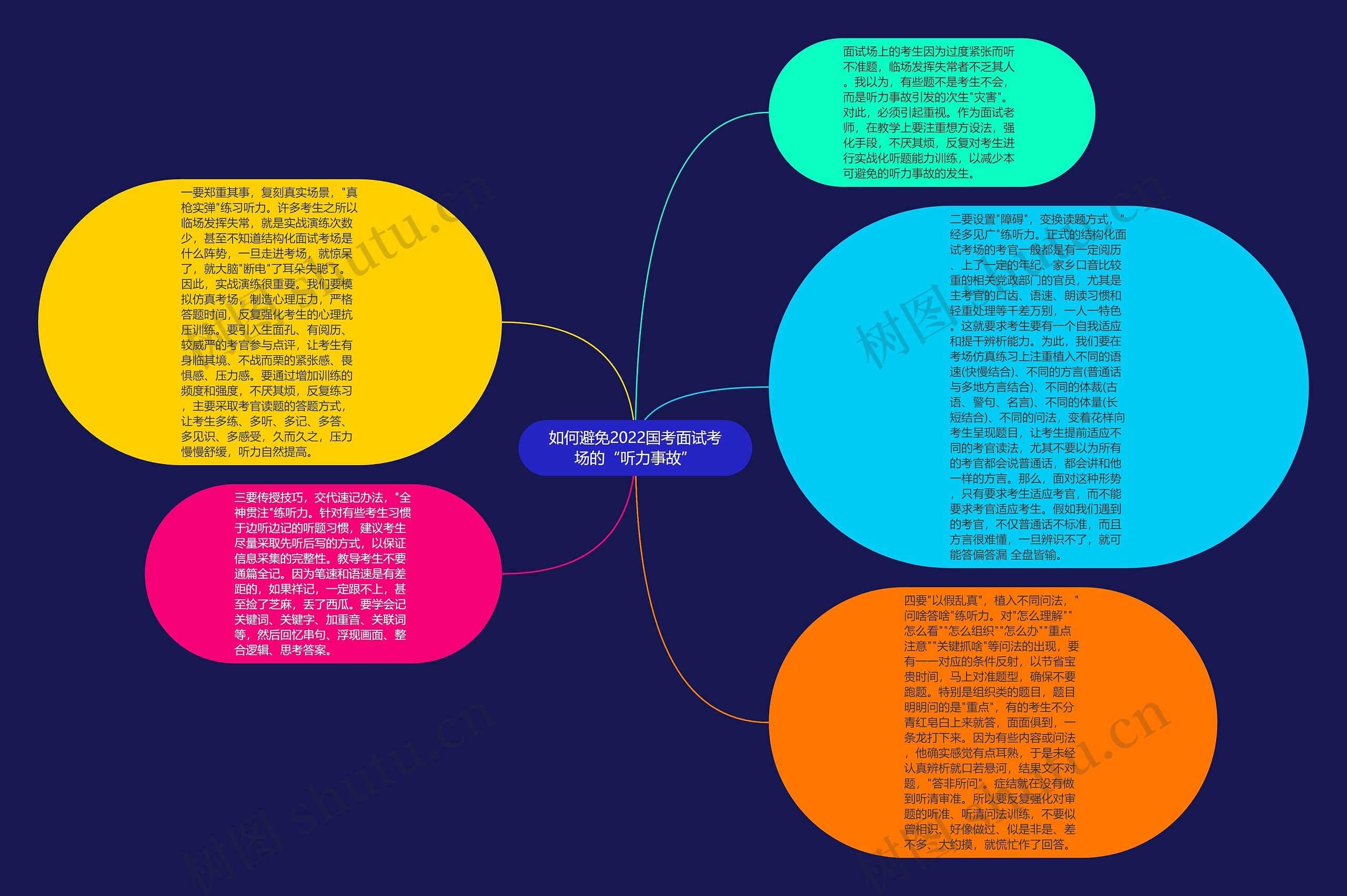 如何避免2022国考面试考场的“听力事故”思维导图