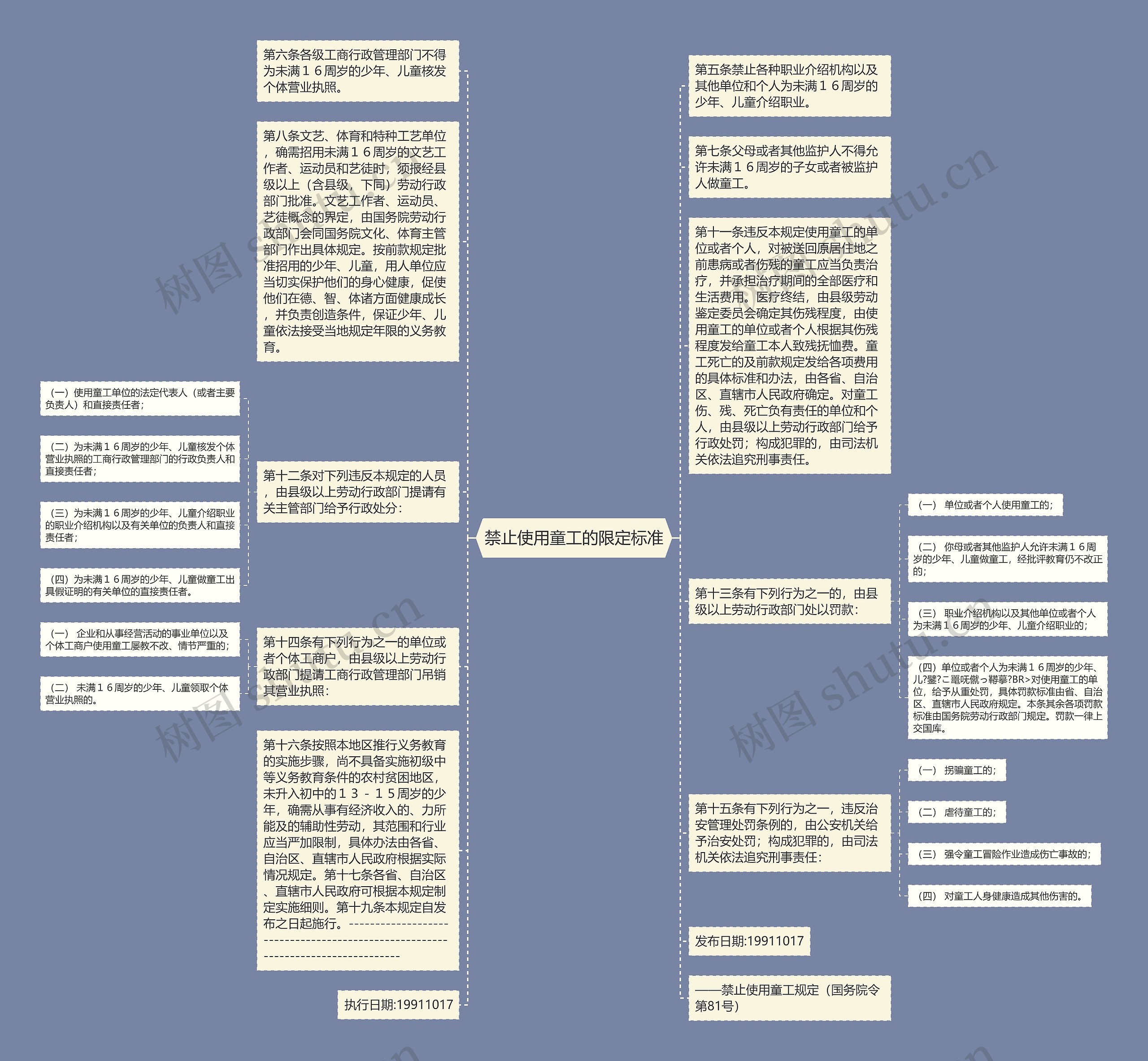 禁止使用童工的限定标准思维导图