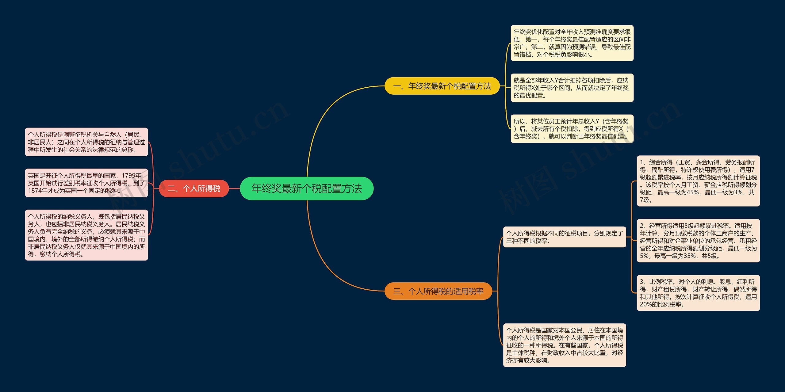 年终奖最新个税配置方法