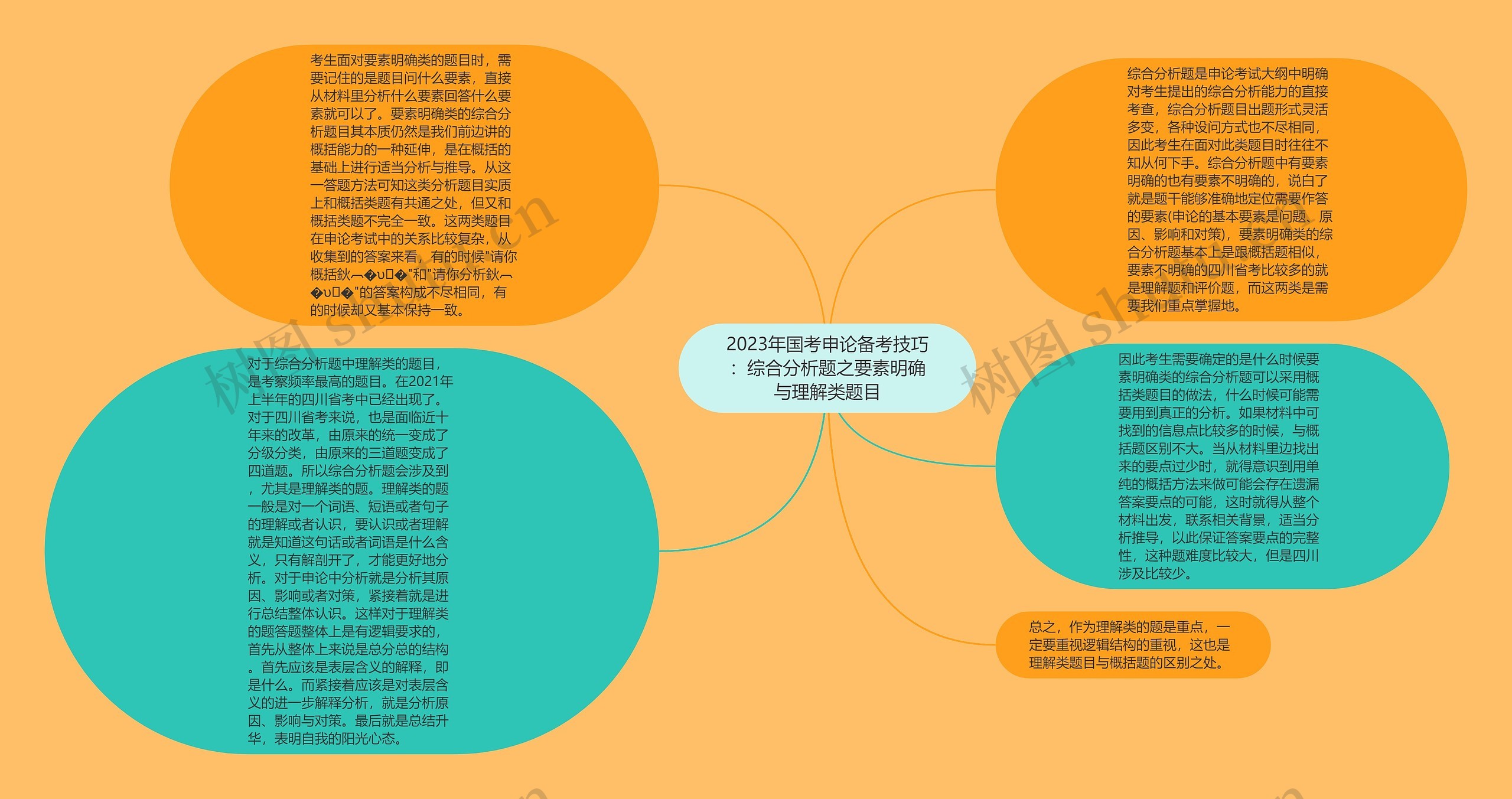 2023年国考申论备考技巧：综合分析题之要素明确与理解类题目思维导图