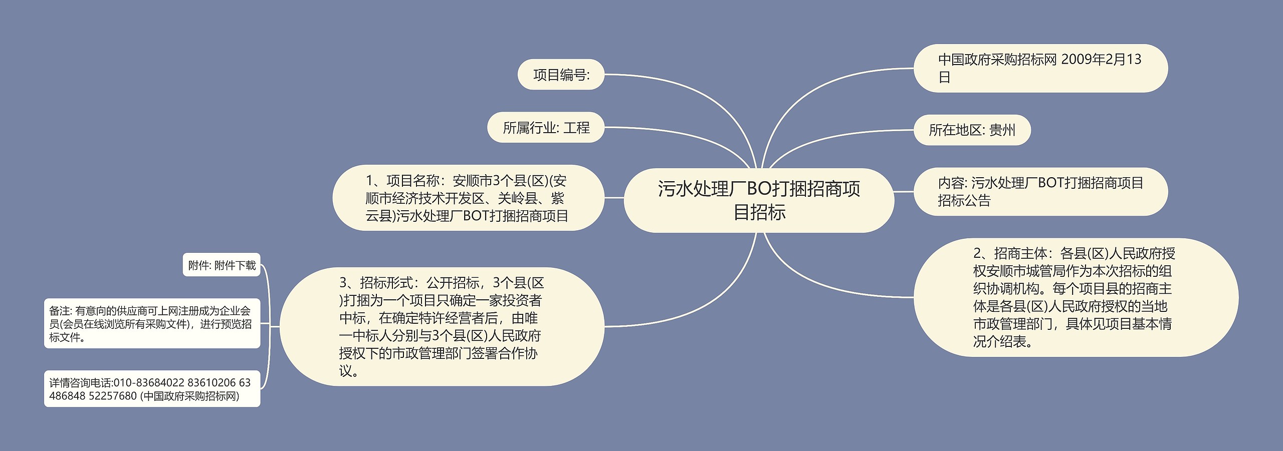 污水处理厂BO打捆招商项目招标思维导图