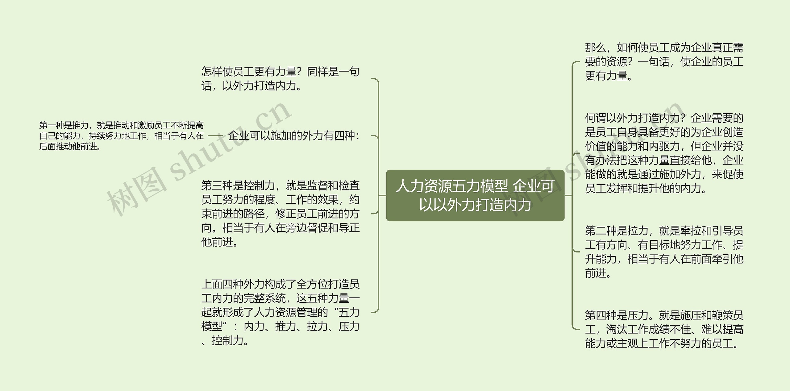 人力资源五力模型 企业可以以外力打造内力