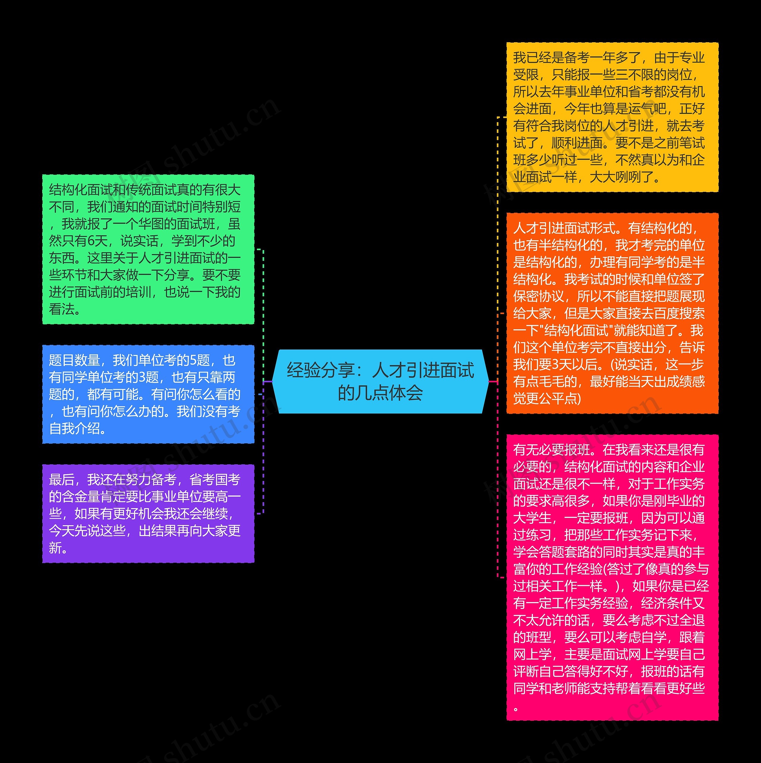 经验分享：人才引进面试的几点体会思维导图