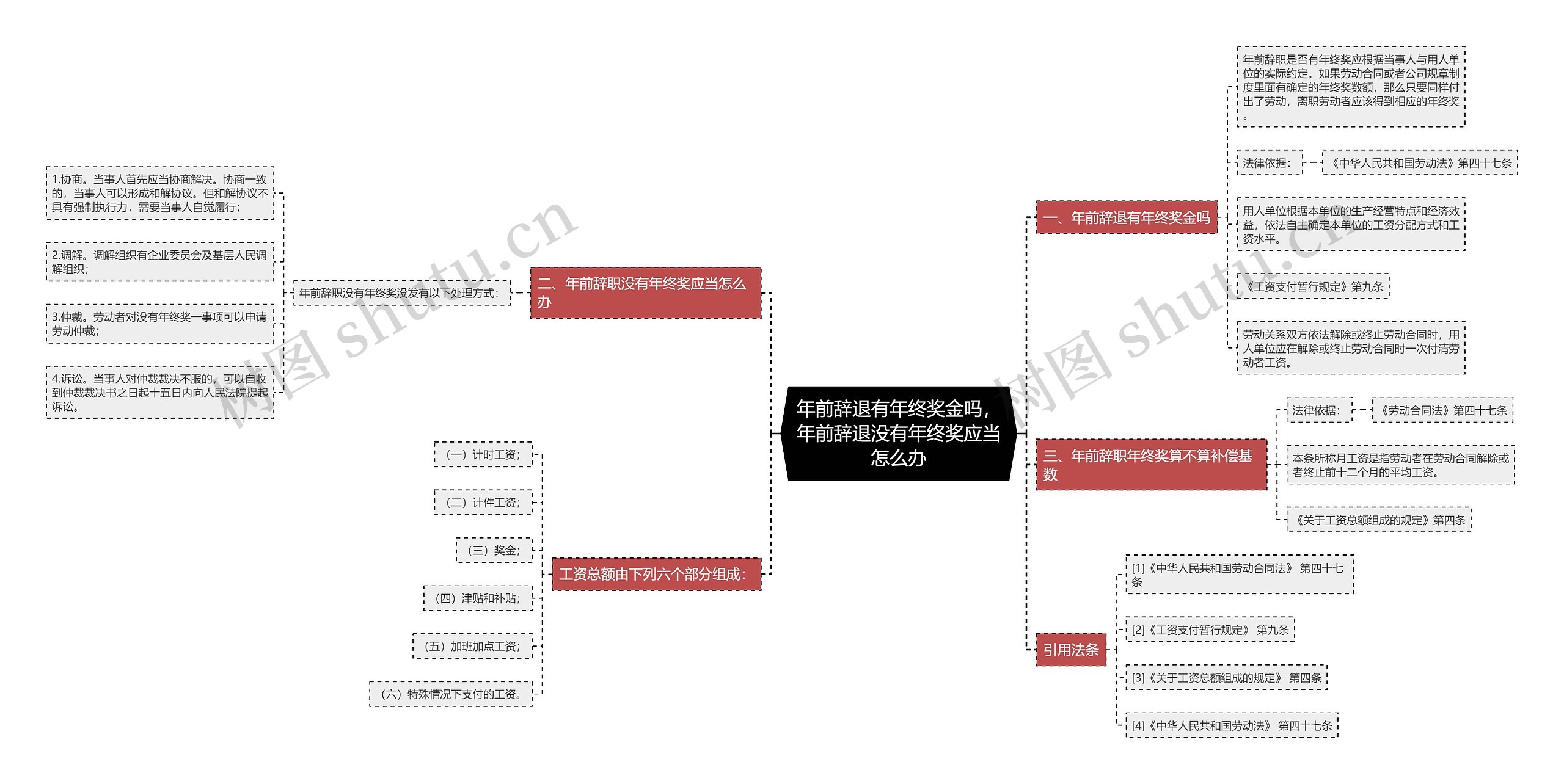 年前辞退有年终奖金吗，年前辞退没有年终奖应当怎么办思维导图