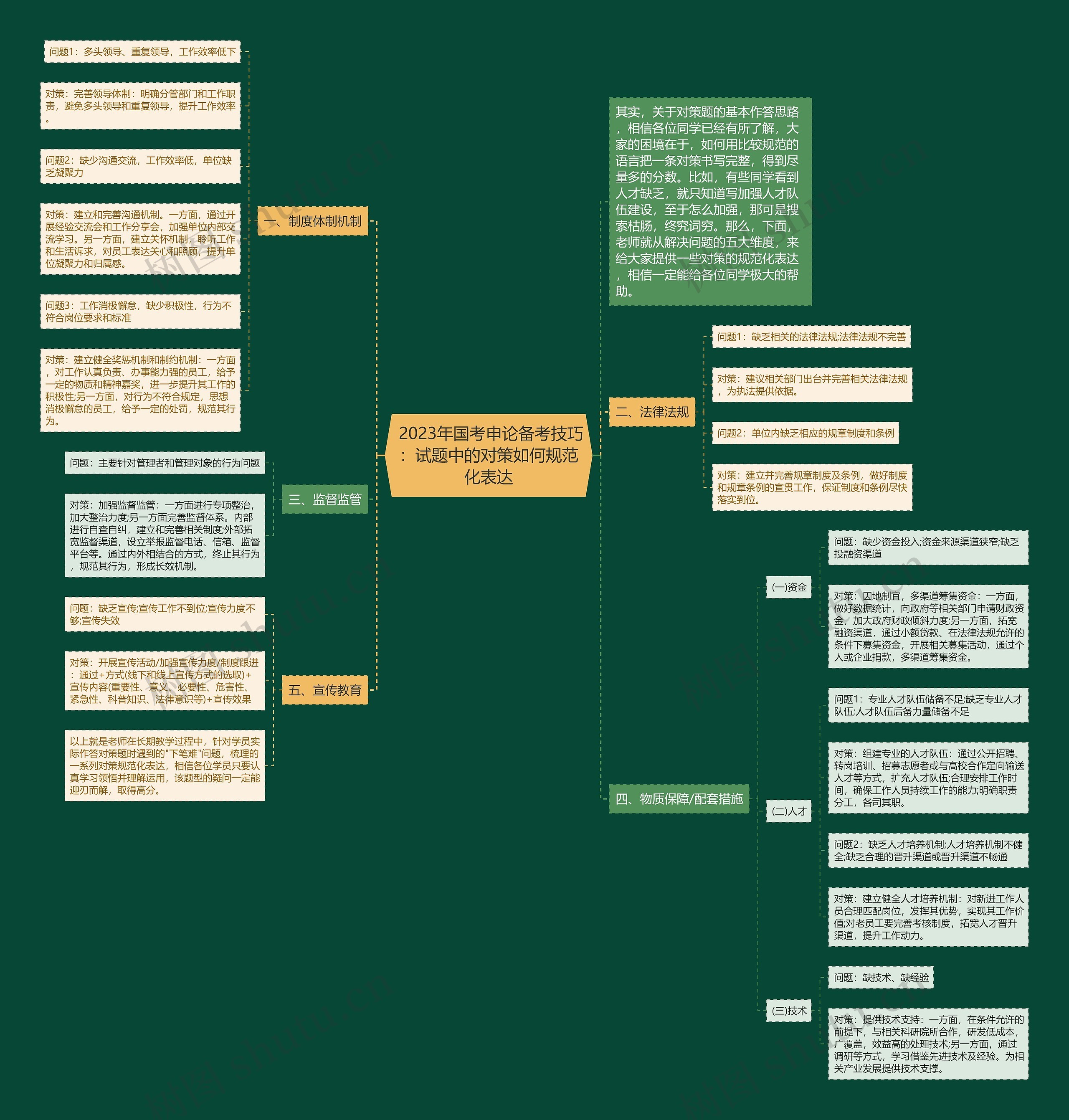  2023年国考申论备考技巧：试题中的对策如何规范化表达思维导图