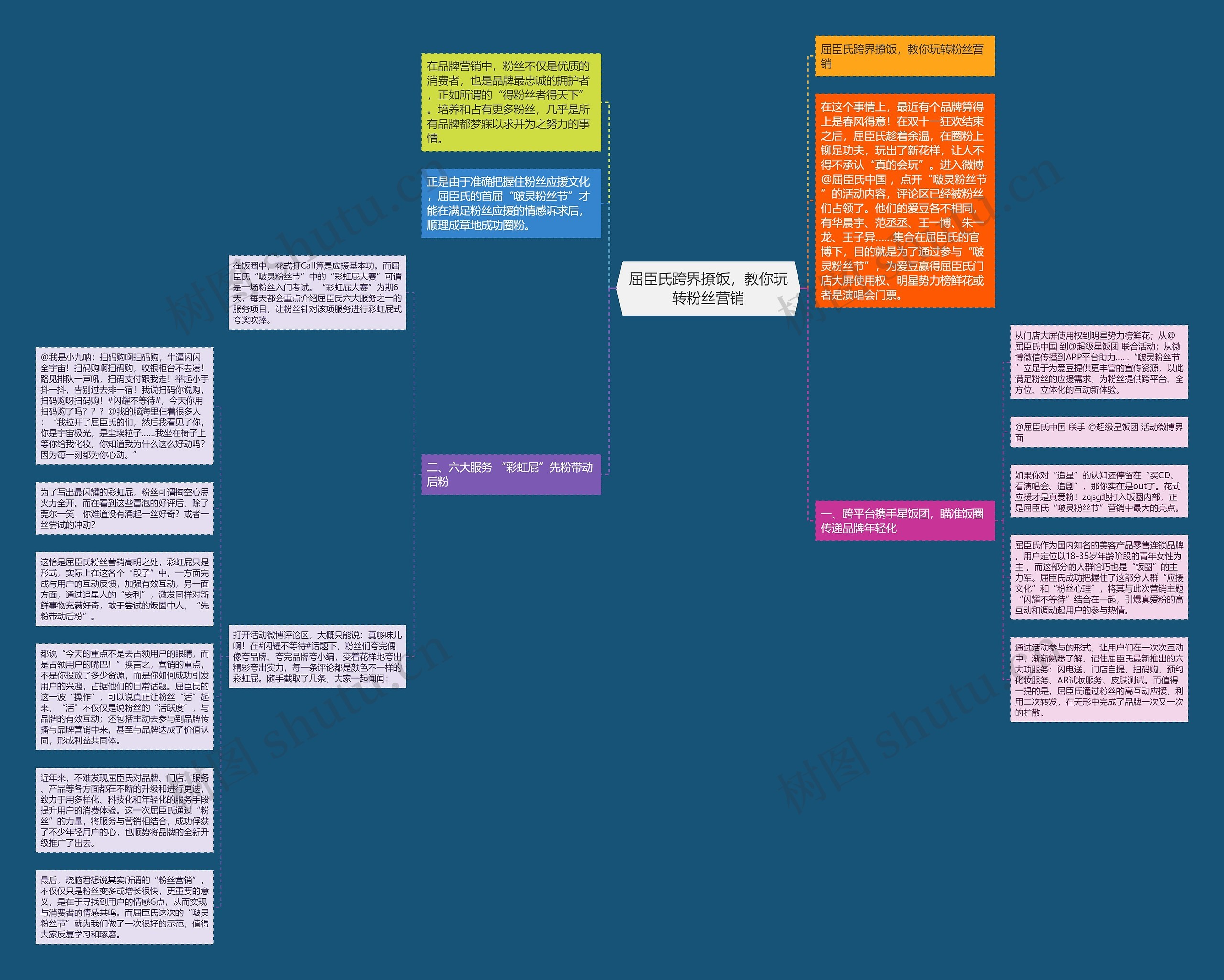 屈臣氏跨界撩饭，教你玩转粉丝营销思维导图