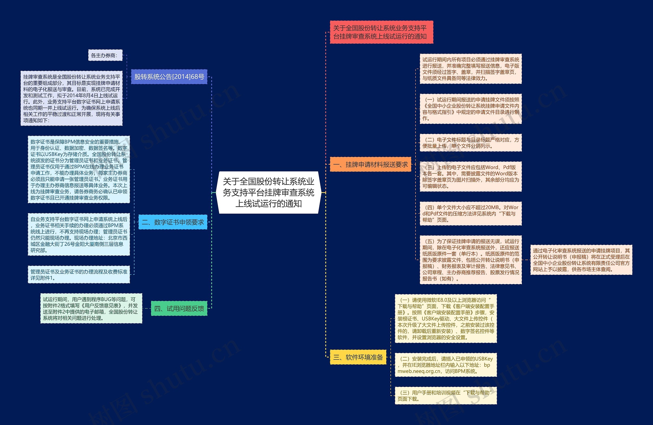关于全国股份转让系统业务支持平台挂牌审查系统上线试运行的通知思维导图