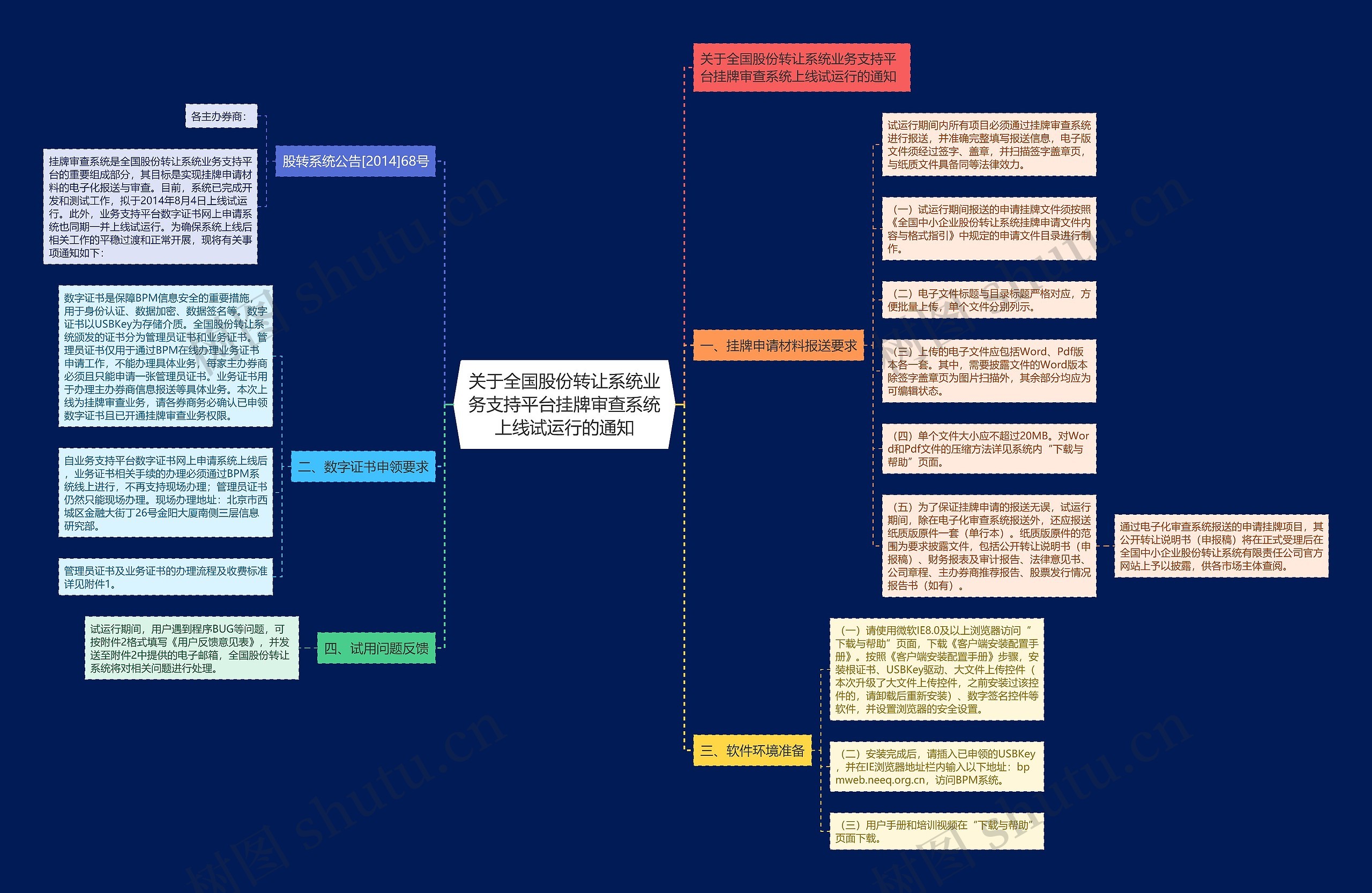 关于全国股份转让系统业务支持平台挂牌审查系统上线试运行的通知 关于全国股份转让系统业务支持平台挂牌审查系统上线试运行的通知