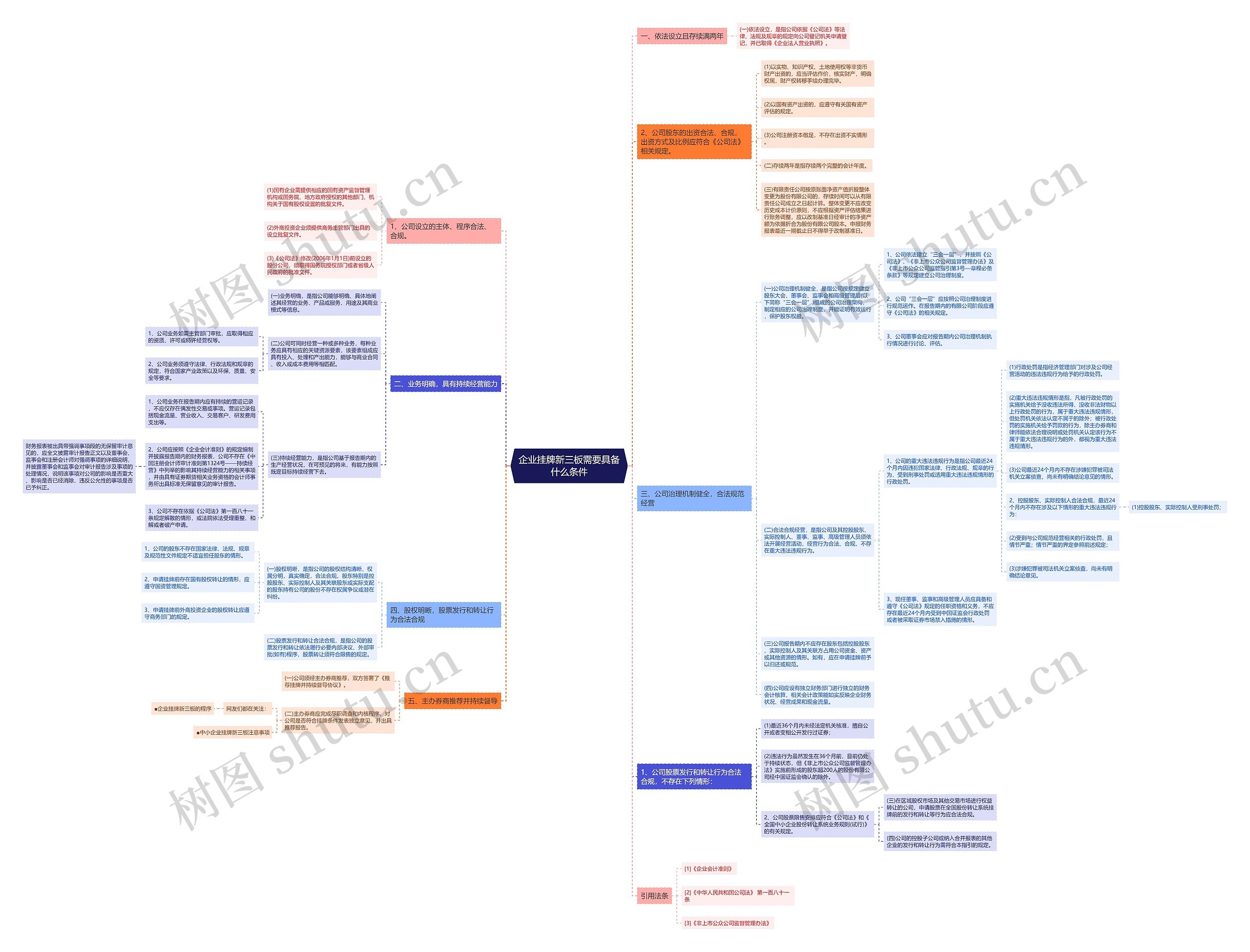 企业挂牌新三板需要具备什么条件思维导图