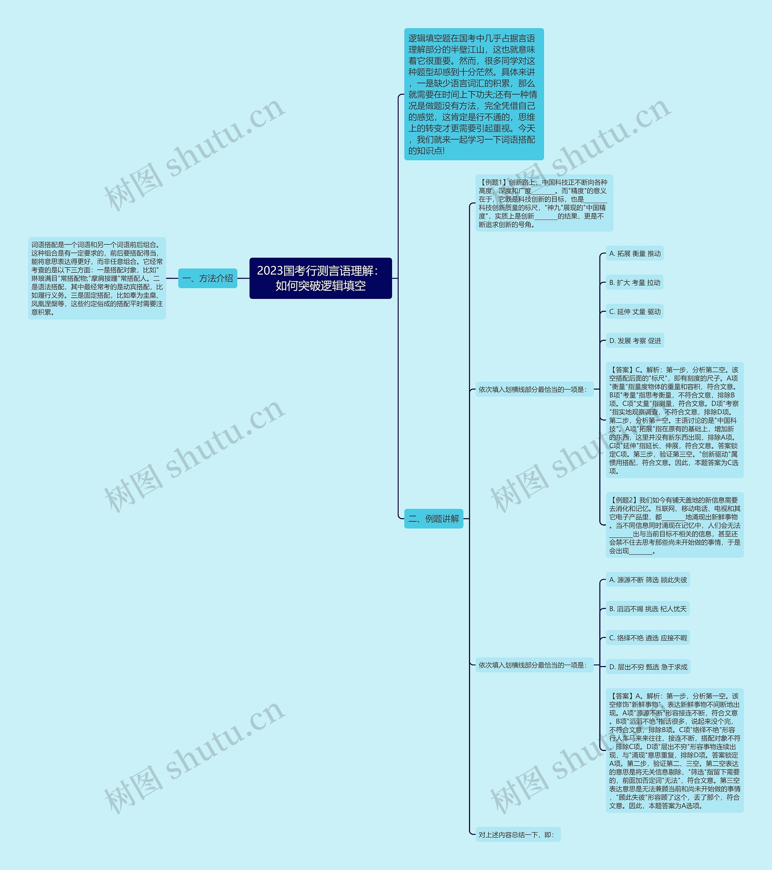 2023国考行测言语理解：如何突破逻辑填空思维导图