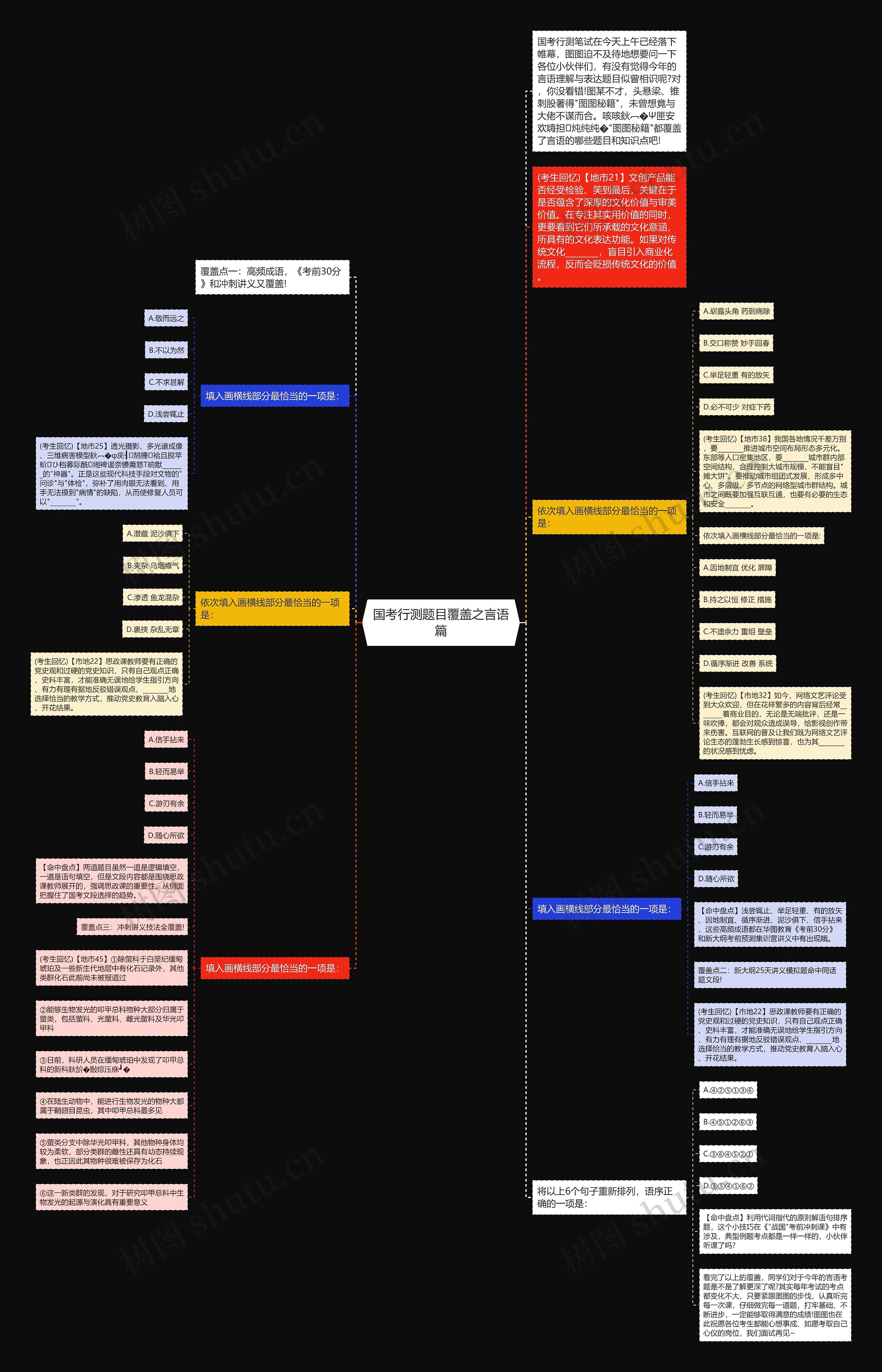 国考行测题目覆盖之言语篇思维导图