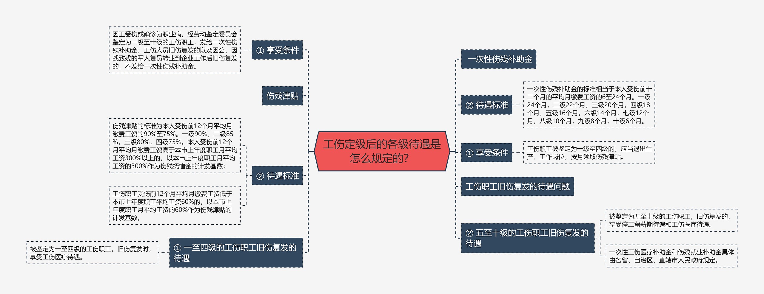 工伤定级后的各级待遇是怎么规定的？