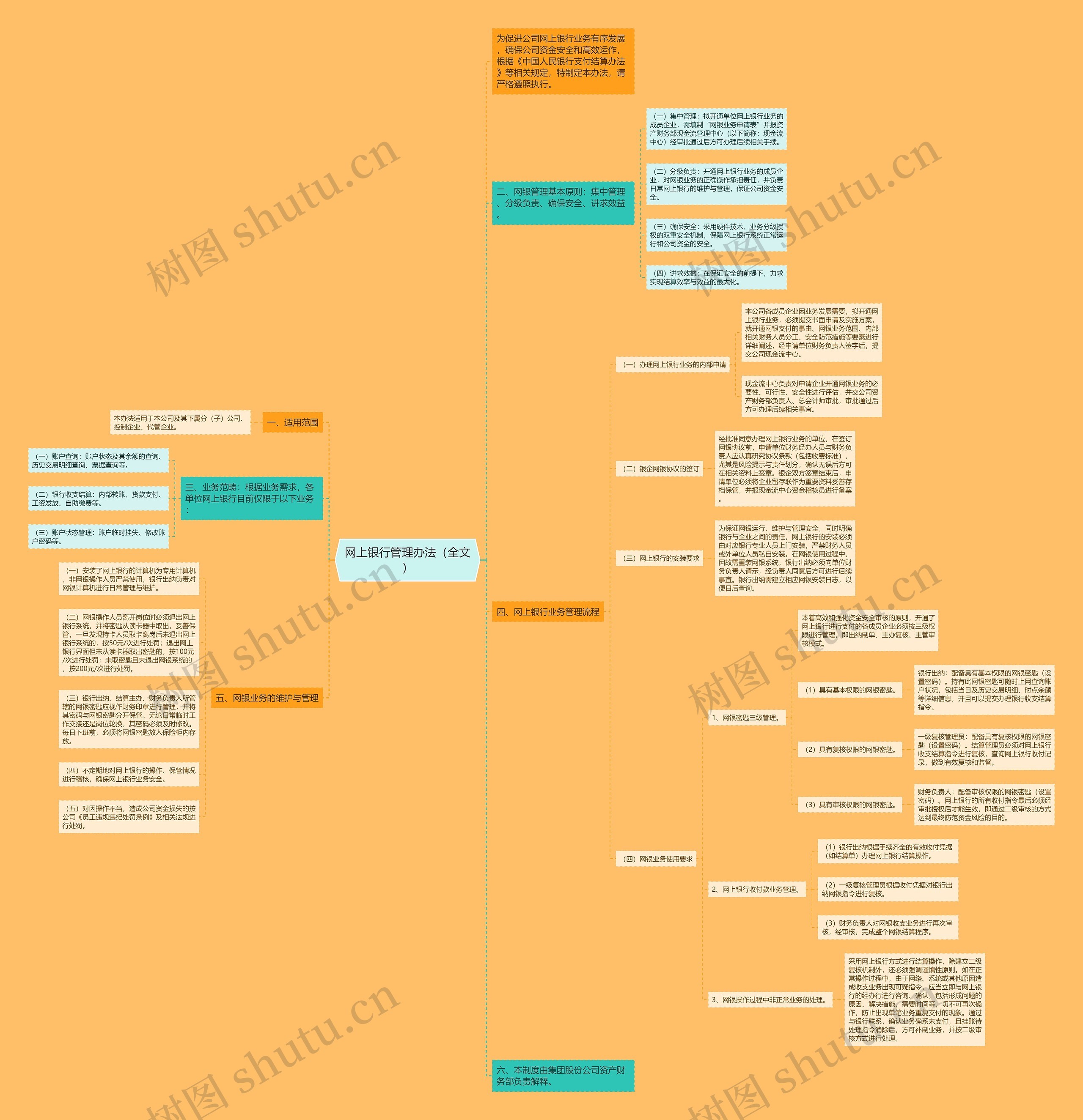 网上银行管理办法(全文) 网上银行管理办法(全文)