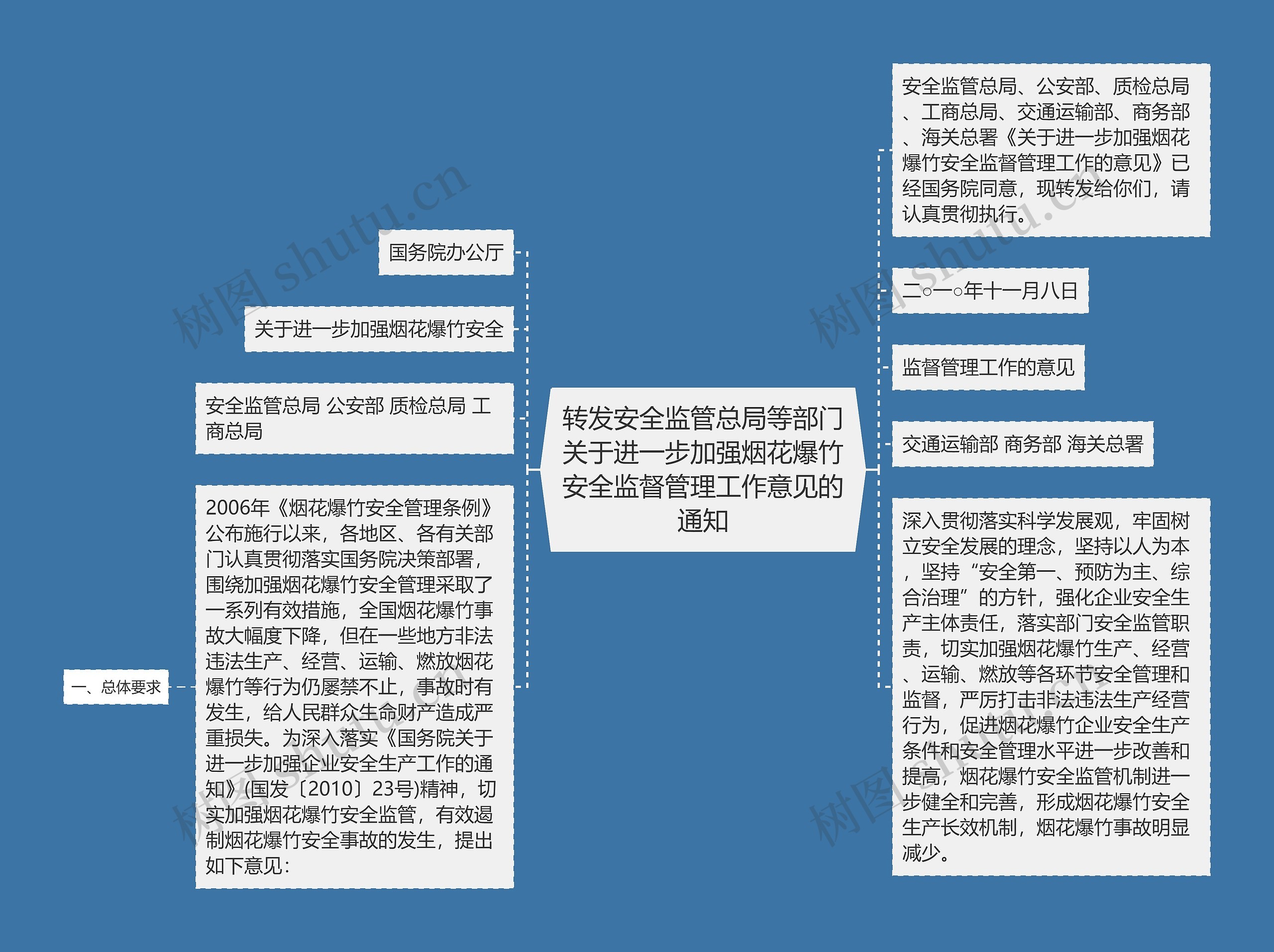 转发安全监管总局等部门关于进一步加强烟花爆竹安全监督管理工作意见的通知思维导图