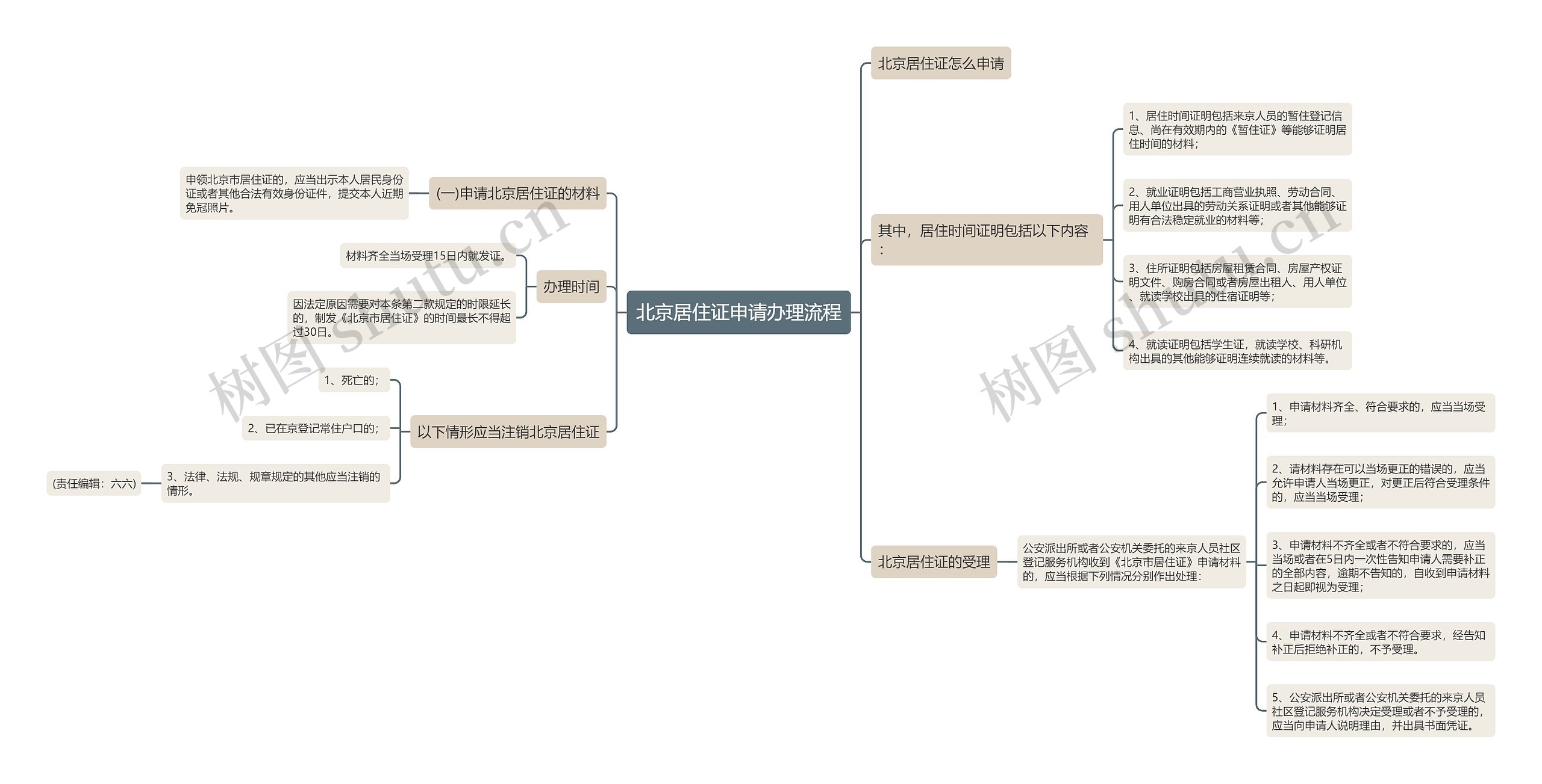 北京居住证申请办理流程思维导图