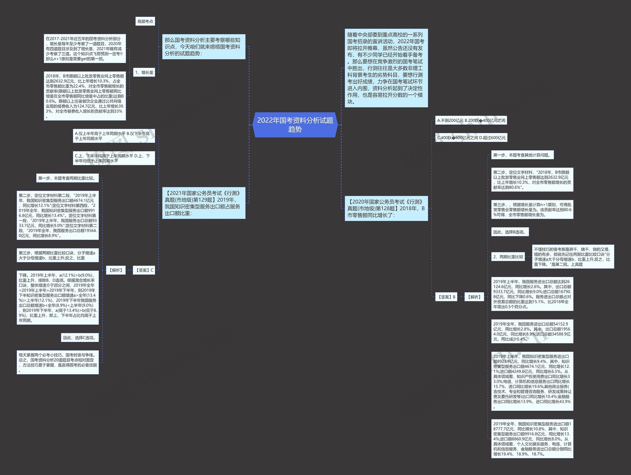 2022年国考资料分析试题趋势思维导图