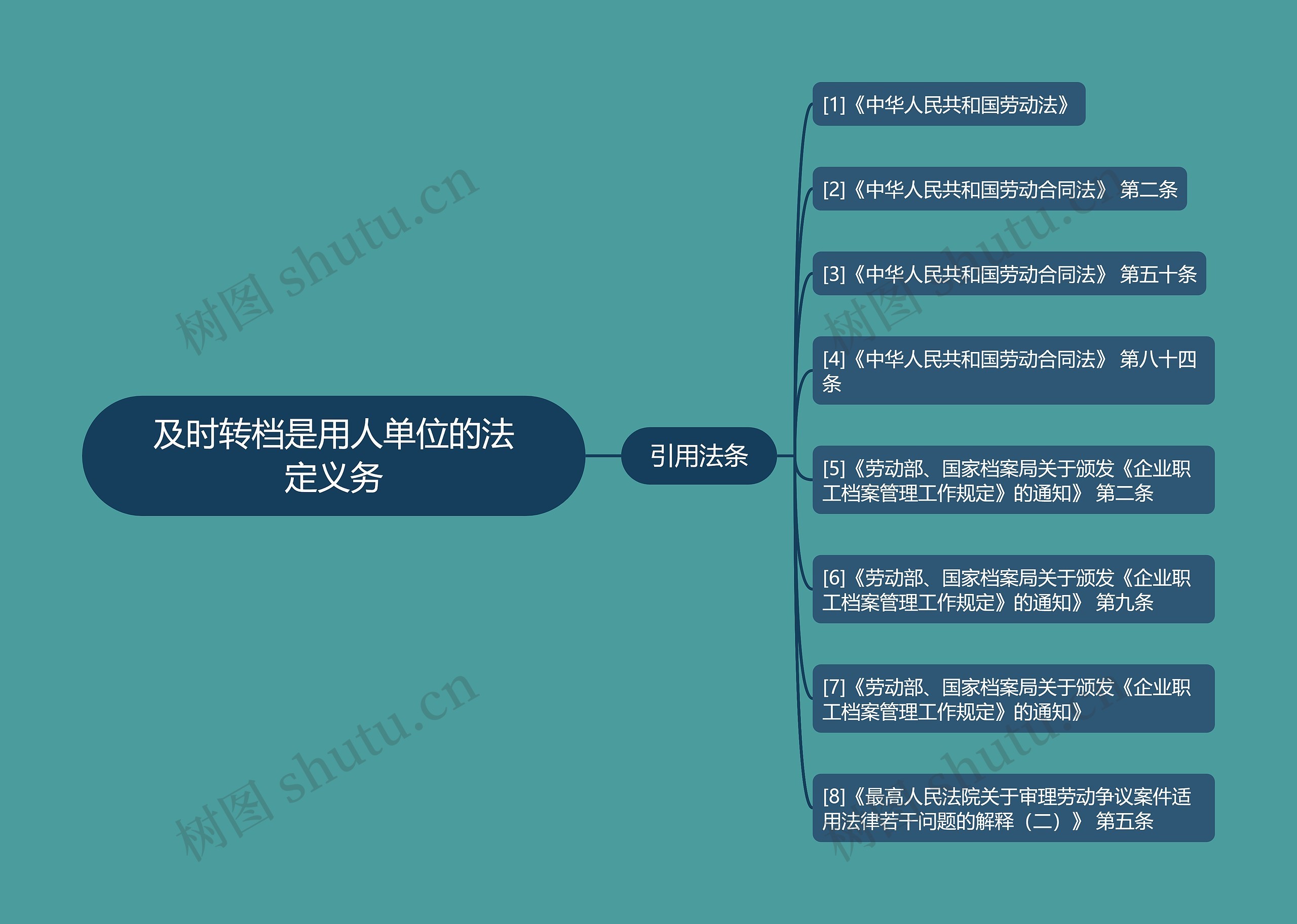 及时转档是用人单位的法定义务 及时转档是用人单位的法定义务