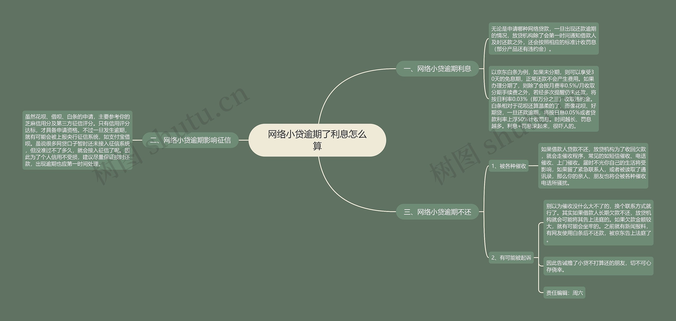 网络小贷逾期了利息怎么算思维导图