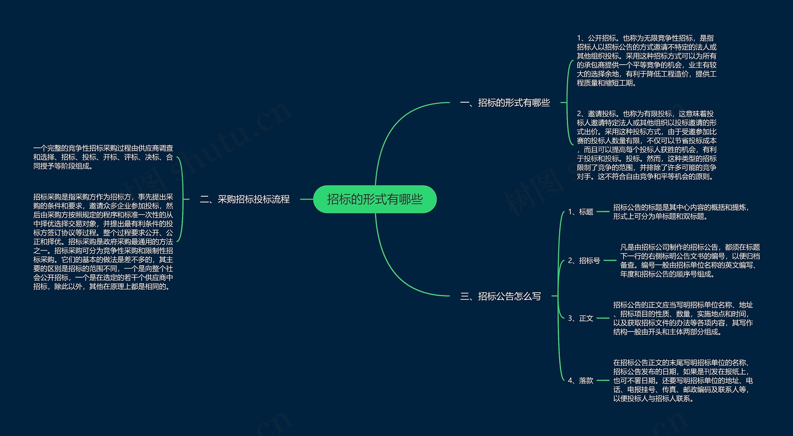 招标的形式有哪些思维导图