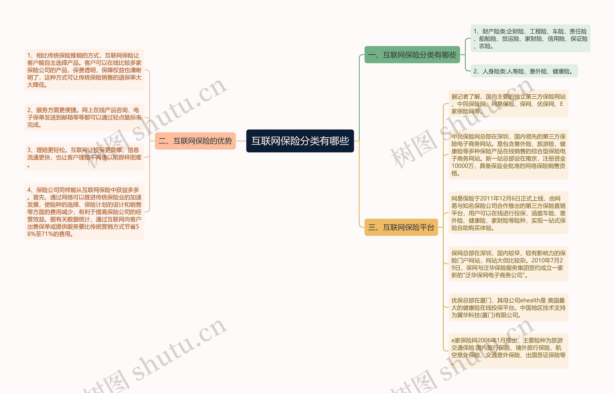 互联网保险分类有哪些