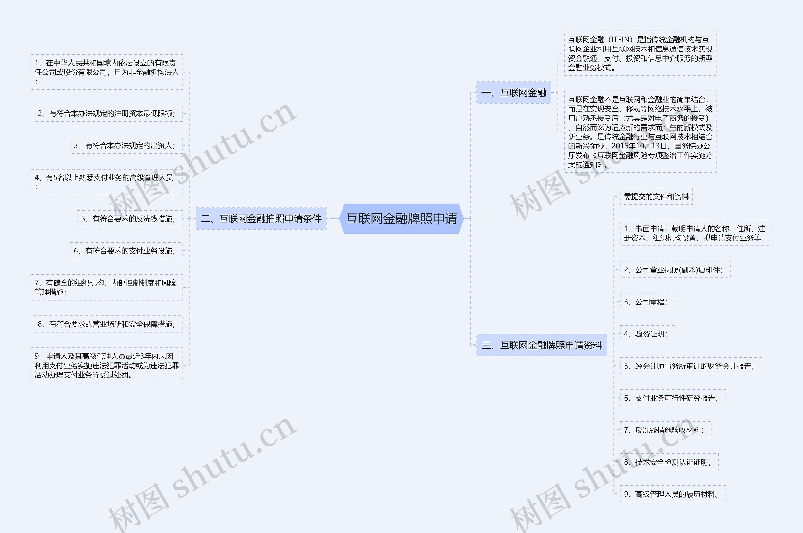 互联网金融牌照申请