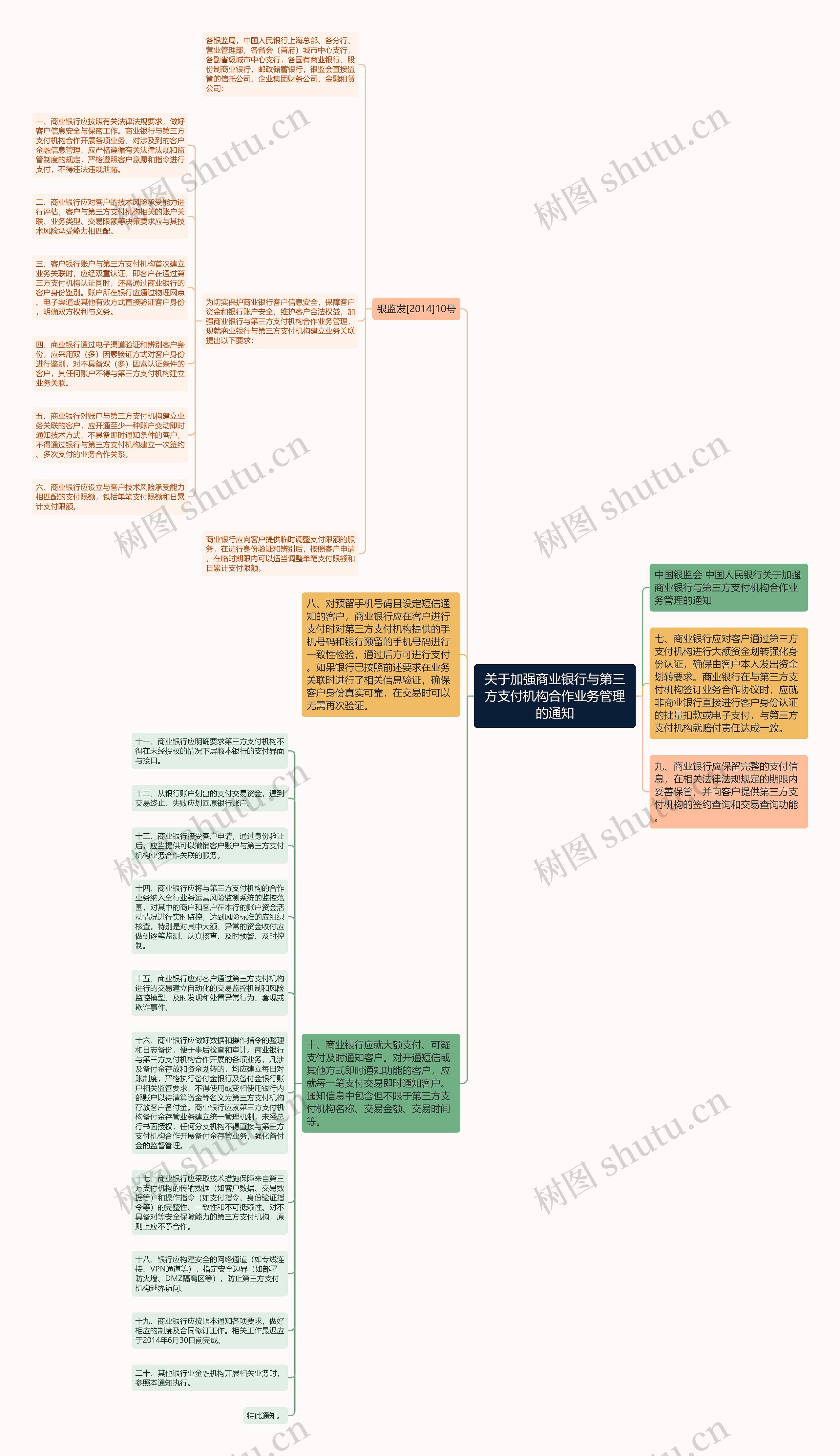 关于加强商业银行与第三方支付机构合作业务管理的通知思维导图