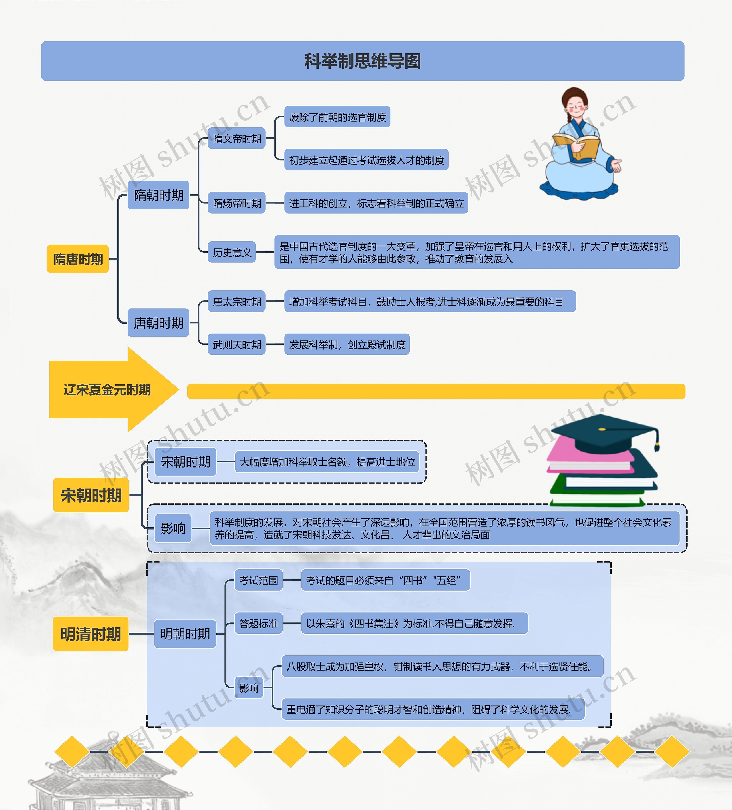 科举制思维导图