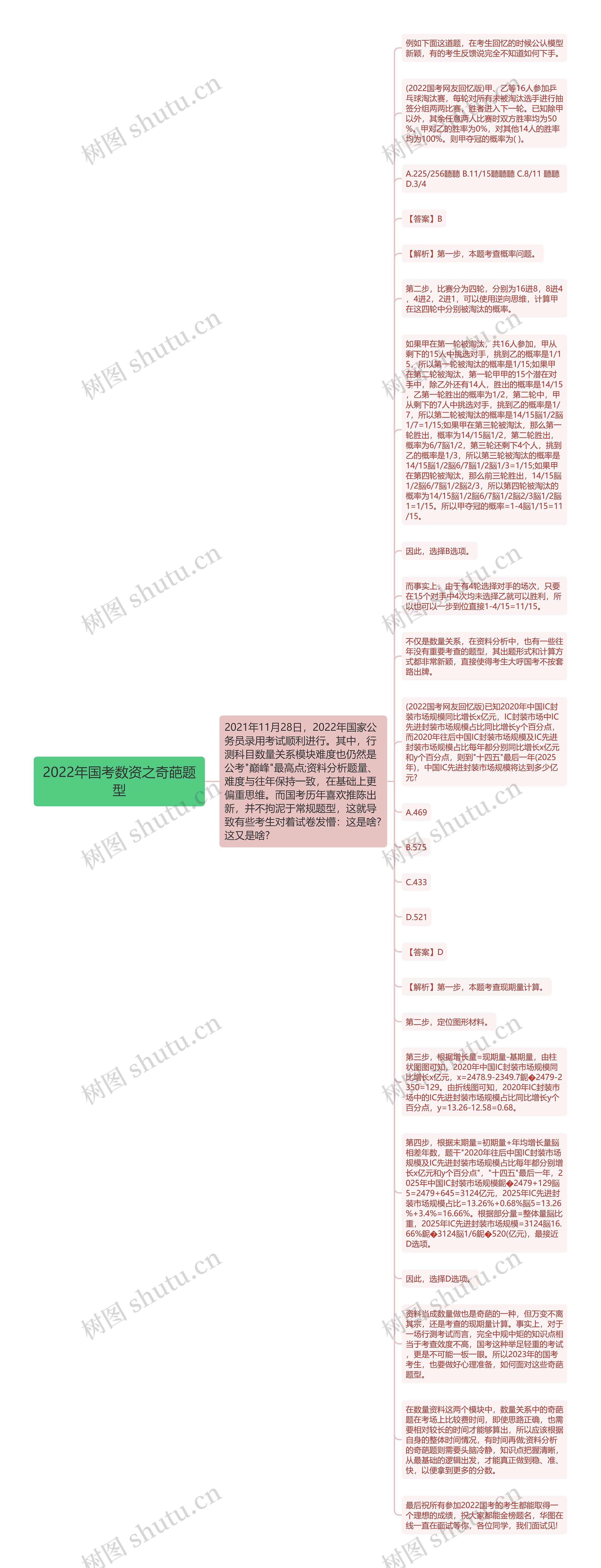 2022年国考数资之奇葩题型思维导图