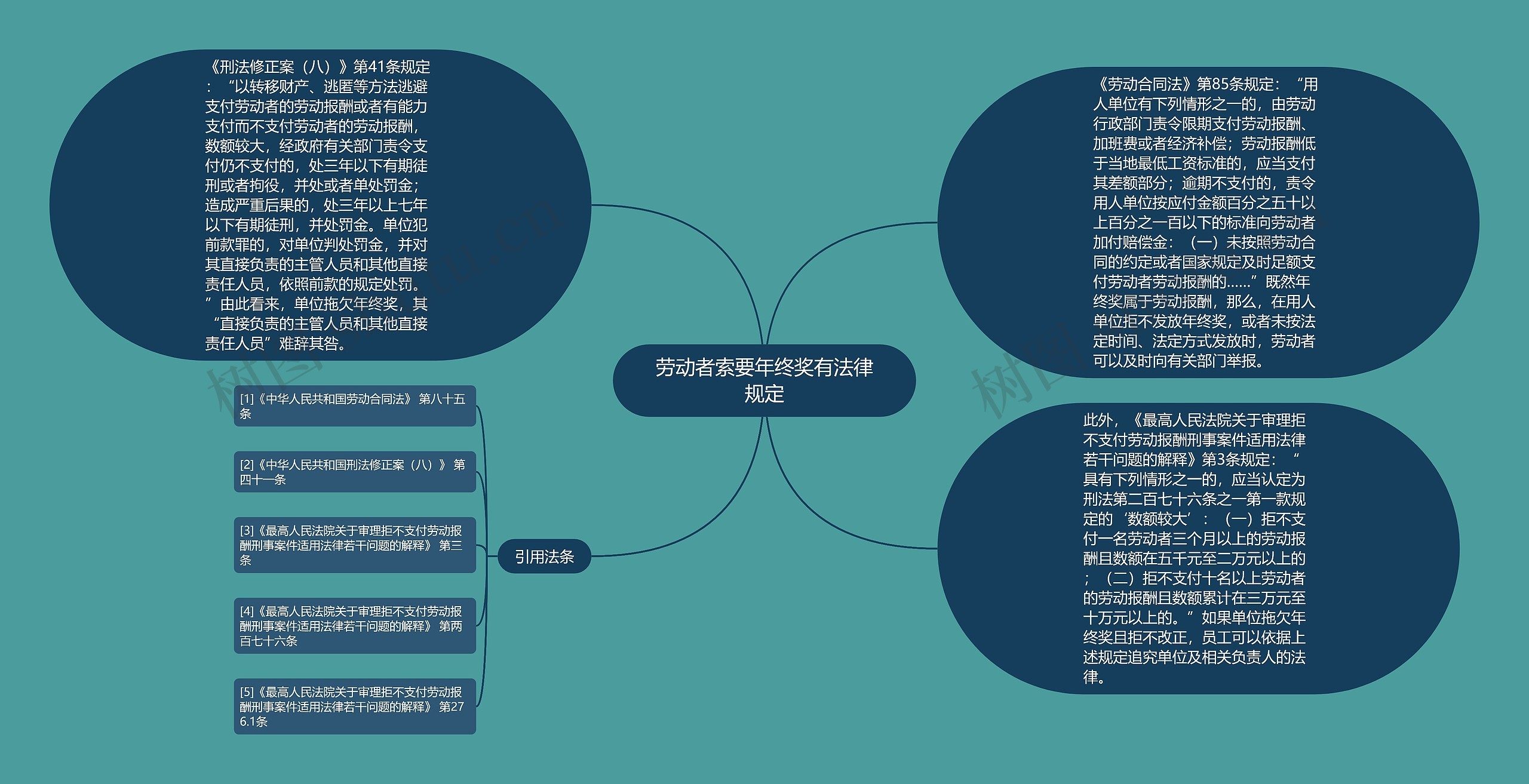 劳动者索要年终奖有法律规定思维导图