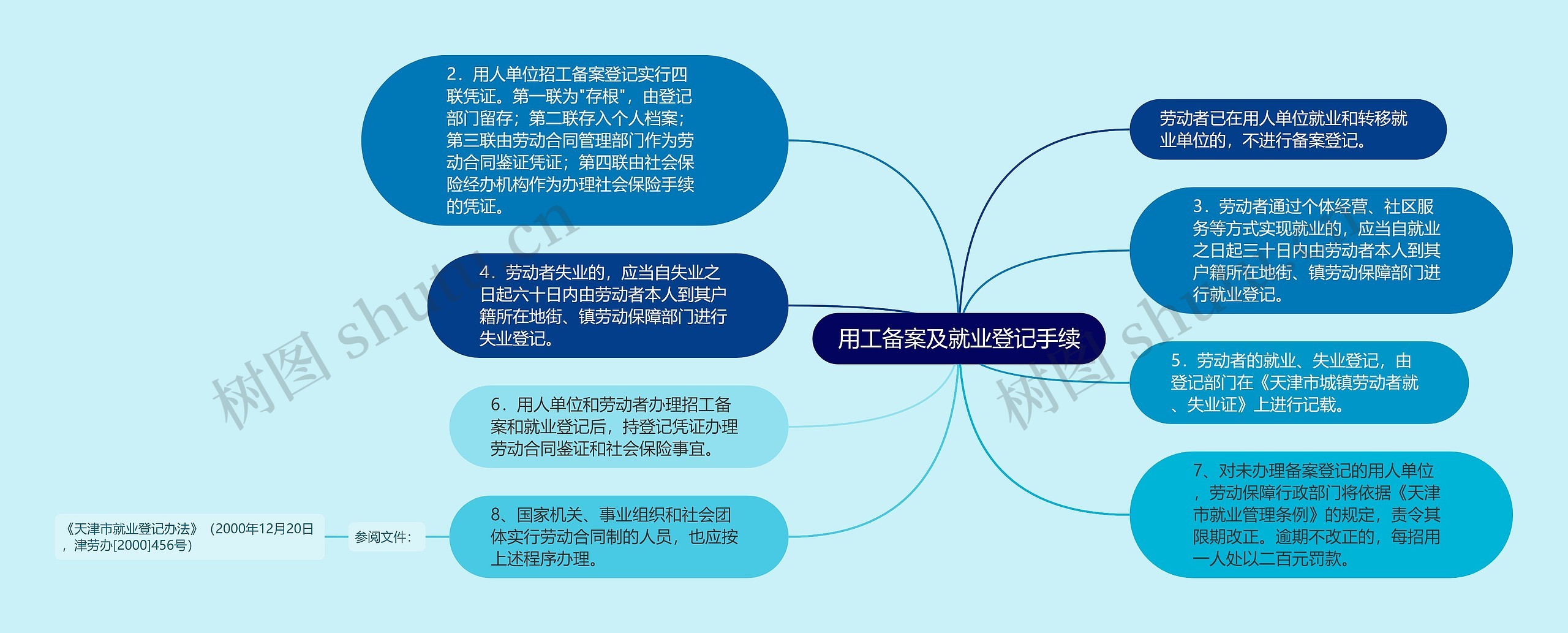 用工备案及就业登记手续