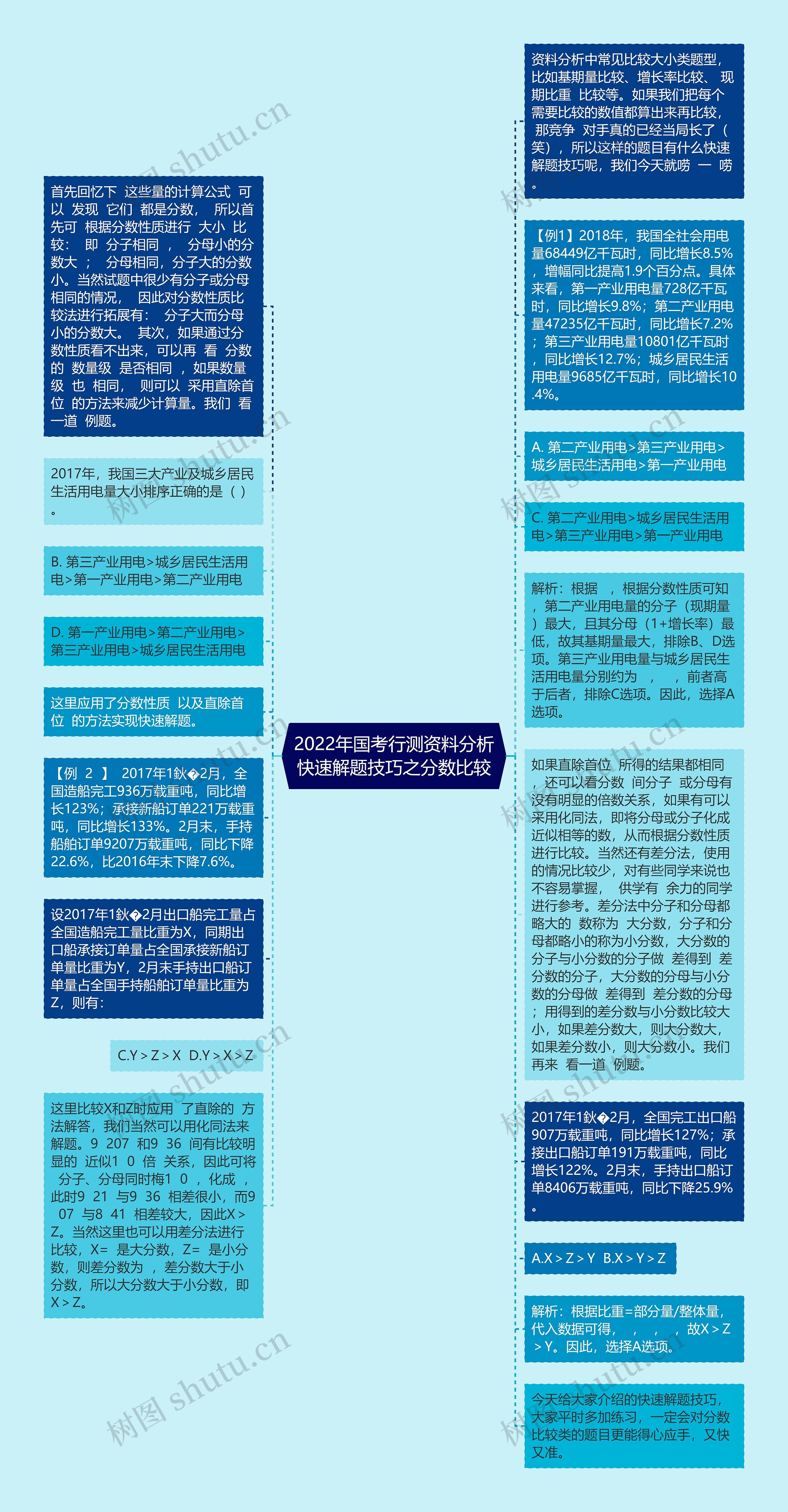 2022年国考行测资料分析快速解题技巧之分数比较