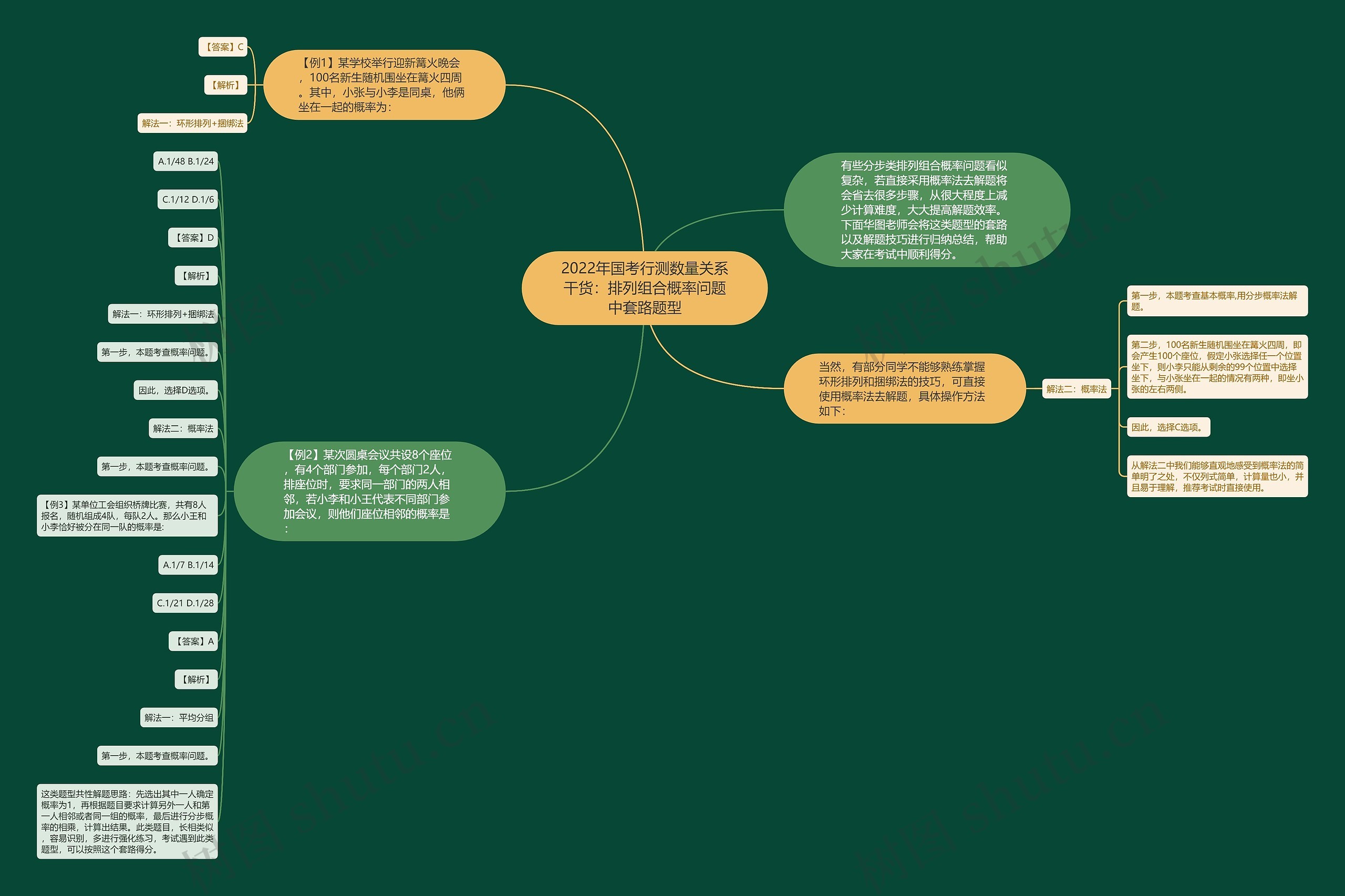 2022年国考行测数量关系干货：排列组合概率问题中套路题型思维导图
