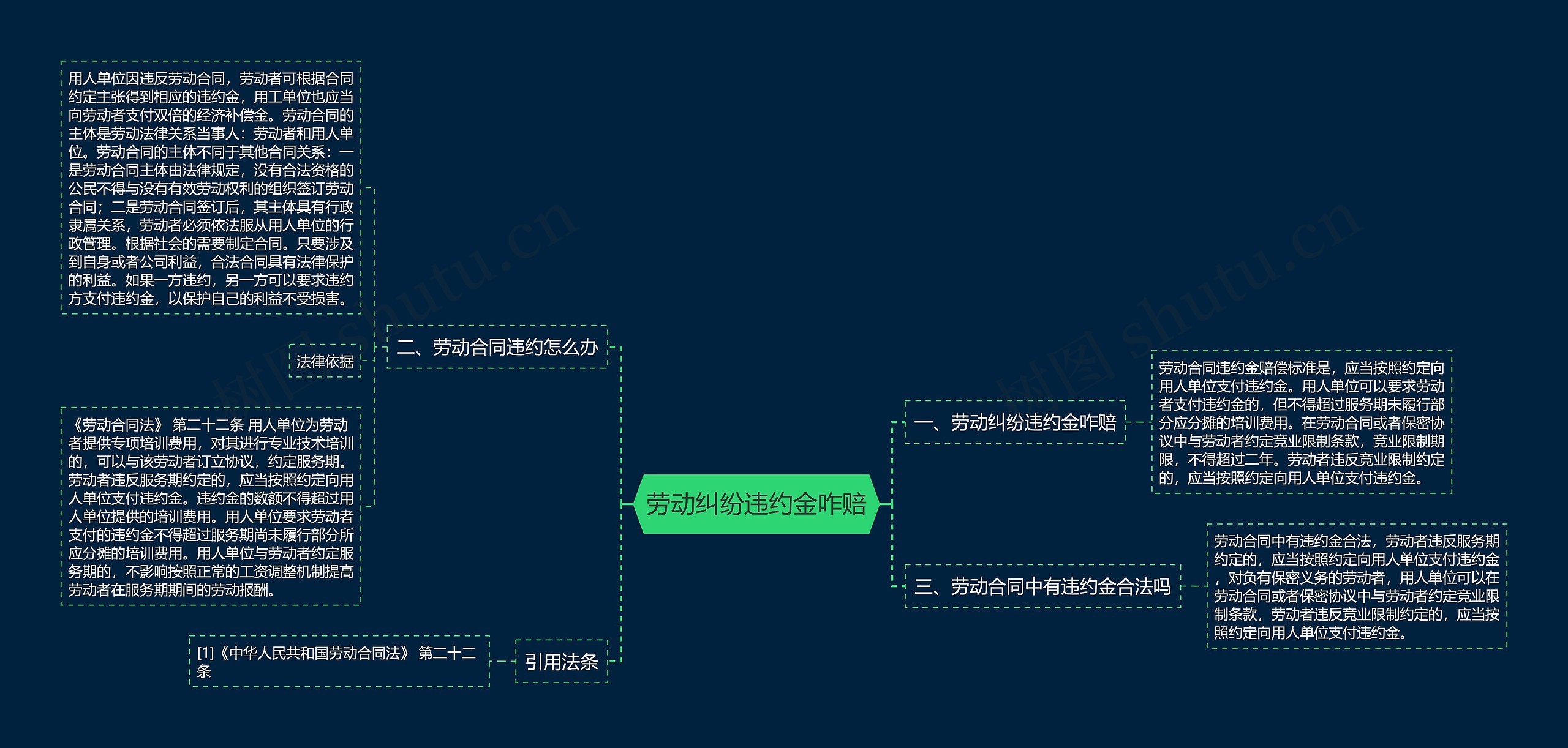 劳动纠纷违约金咋赔思维导图